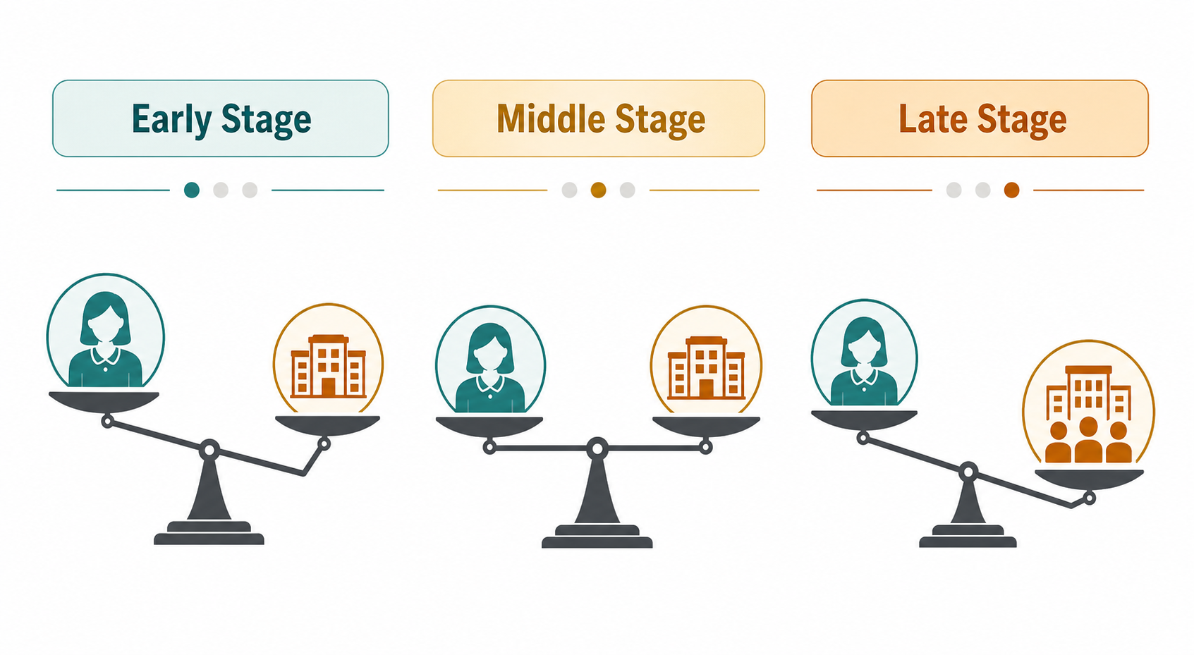 A three-column editorial infographic showing a dementia stage decision framework. Early Stage column shows a scale tipping toward a private caregiver icon. Middle Stage shows a balanced scale between private caregiver and agency icons. Late Stage shows a scale tipping clearly toward an agency icon.