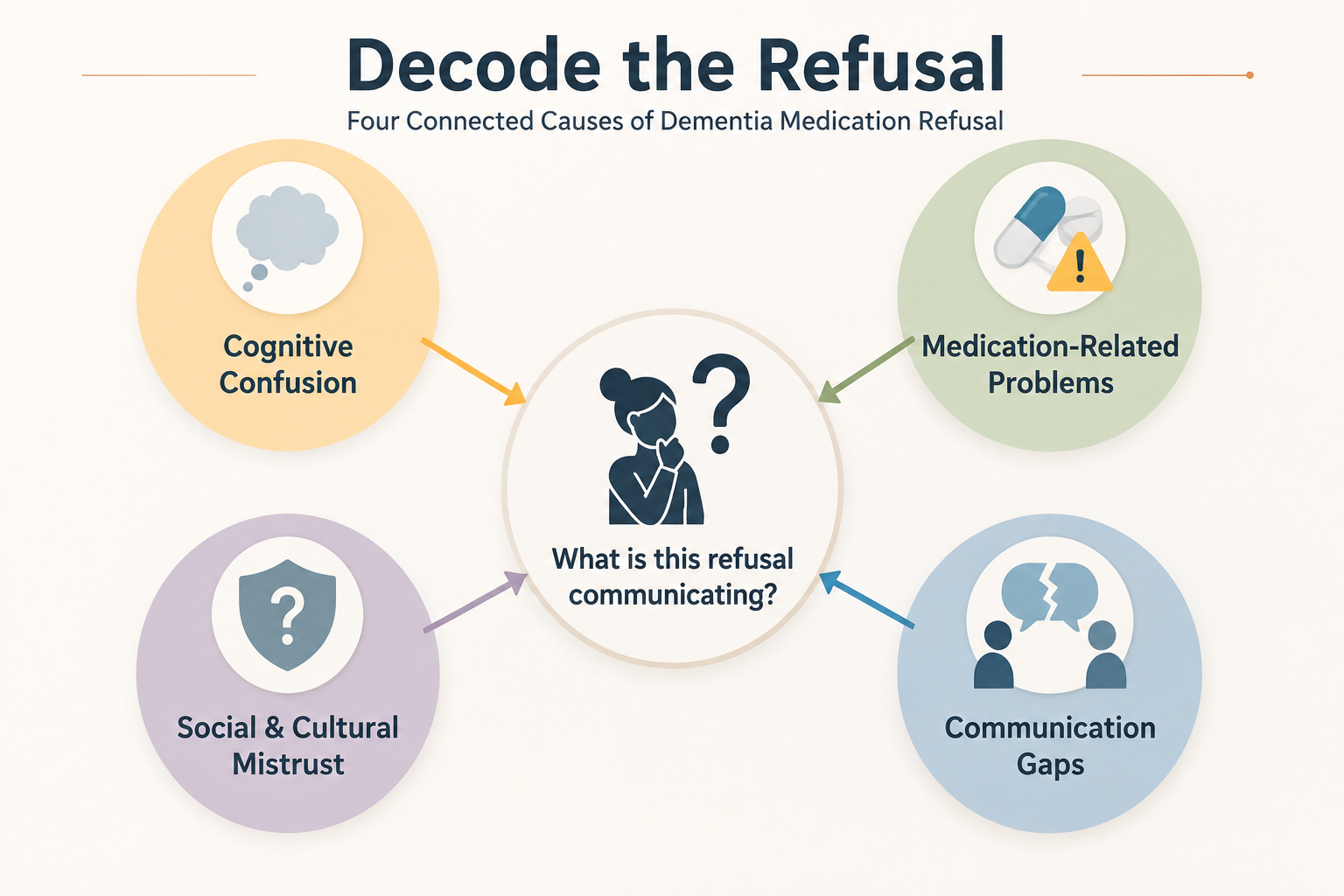 Diagram showing four domains for decoding medication refusal: cognitive confusion, medication-related problems, social and cultural mistrust, and communication gaps
