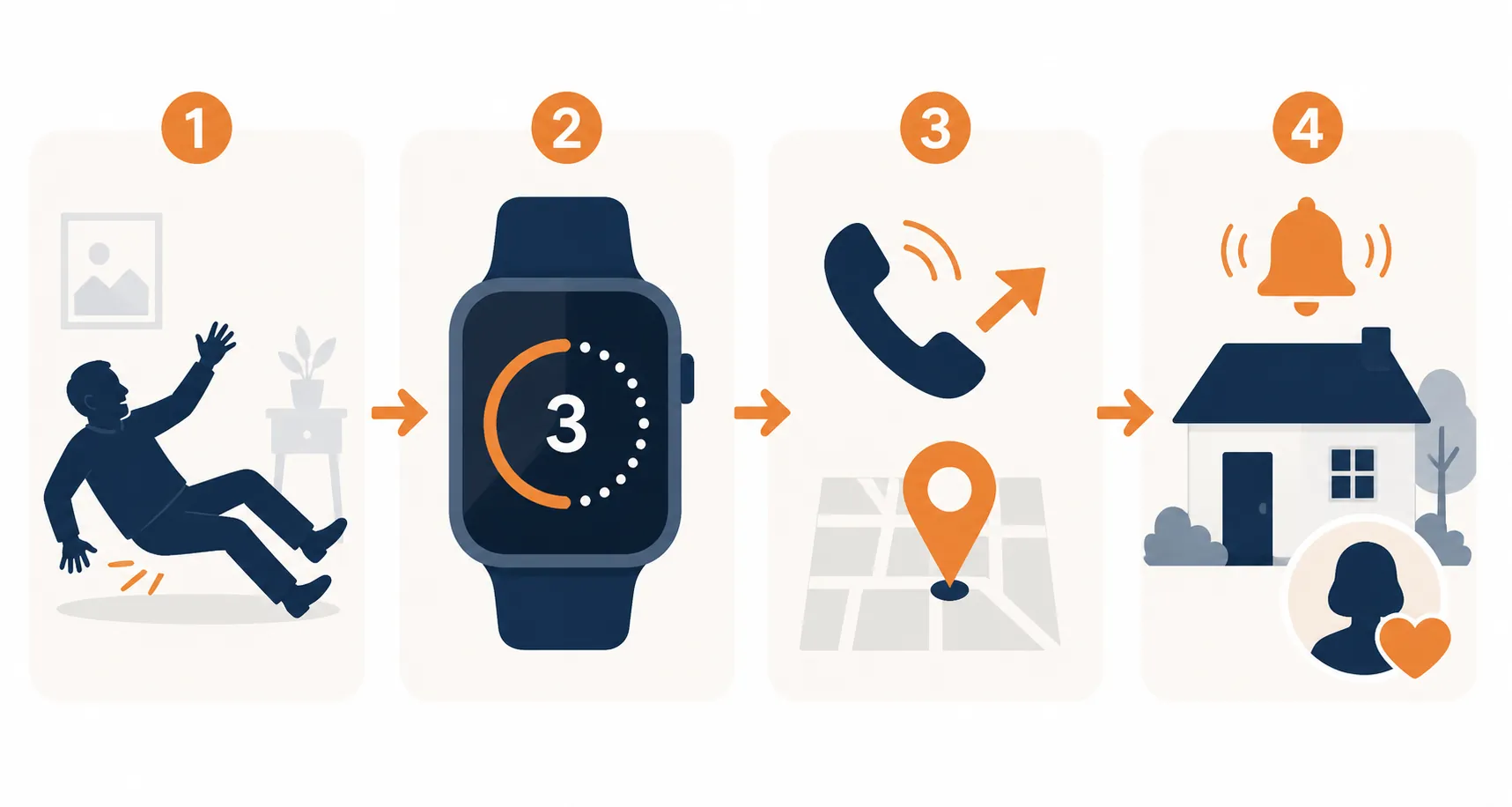 Illustration showing a fall alert sequence from fall detection to countdown, emergency call, location sharing, and caregiver notification