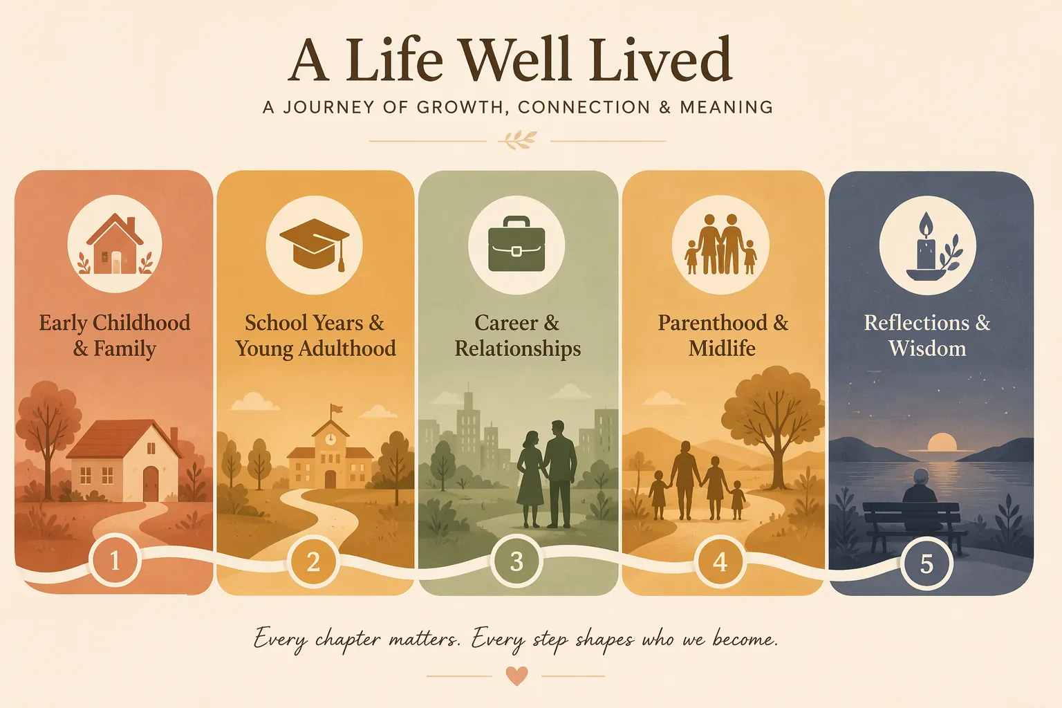 Five-part timeline showing life story recording sessions from childhood through reflections