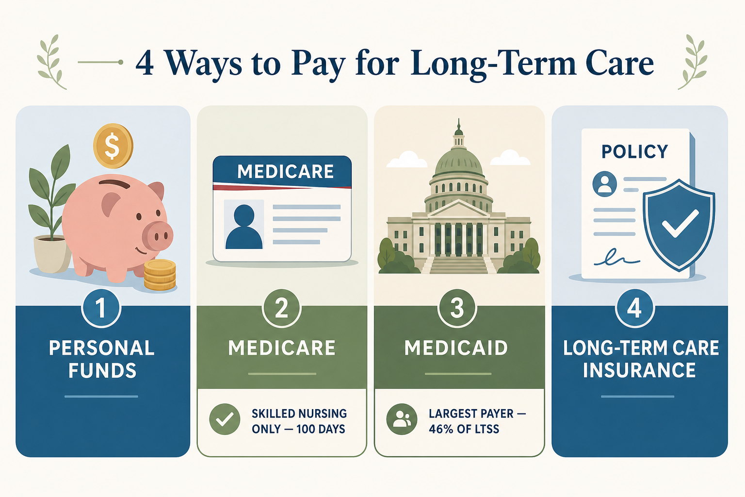 An illustration showing four payment sources: personal funds, Medicare, Medicaid, and long-term care insurance.