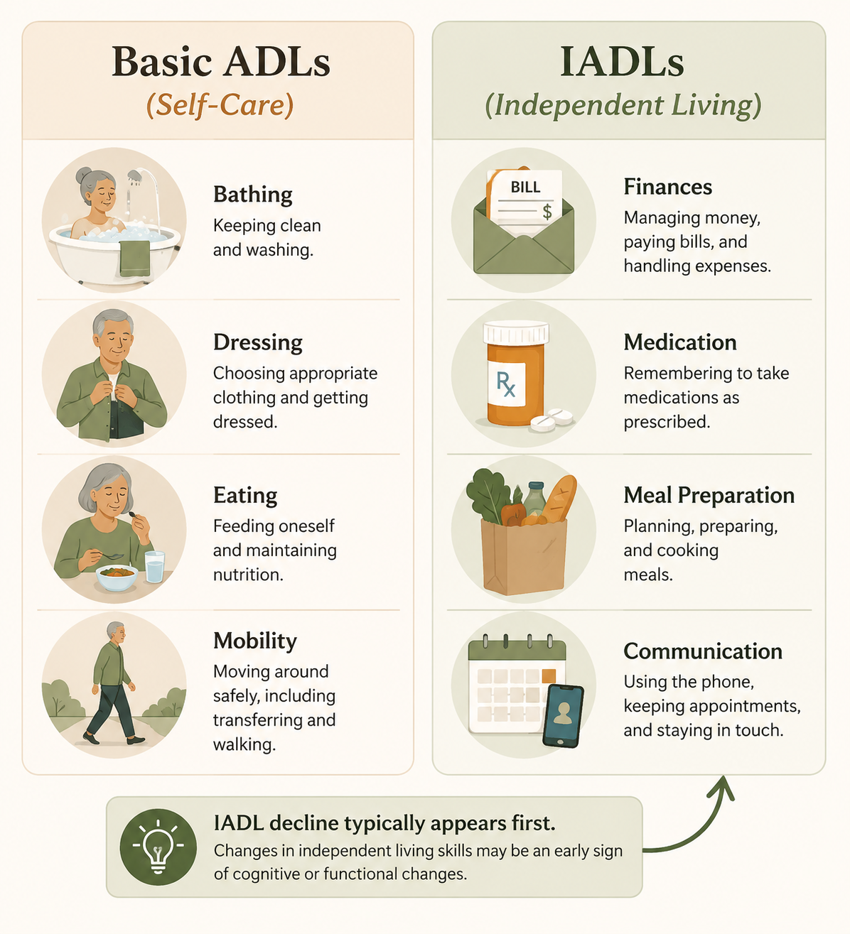 Infographic comparing basic ADLs such as bathing and dressing with IADLs such as finances and medication management