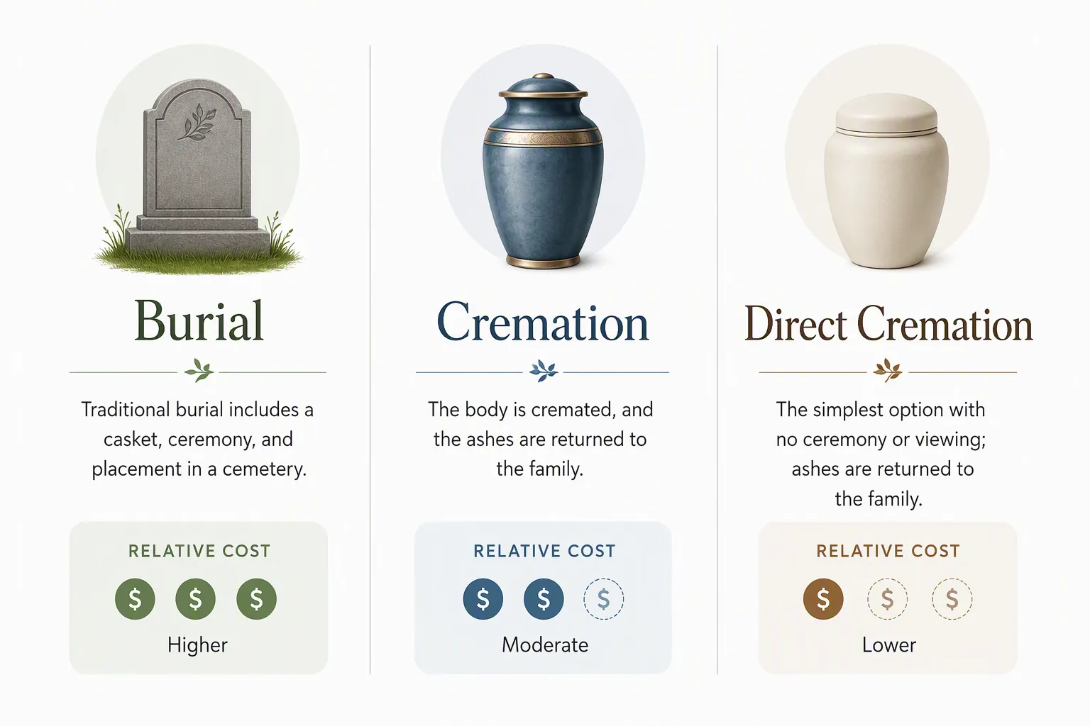 Comparison of burial, cremation, and direct cremation options with cost indicators
