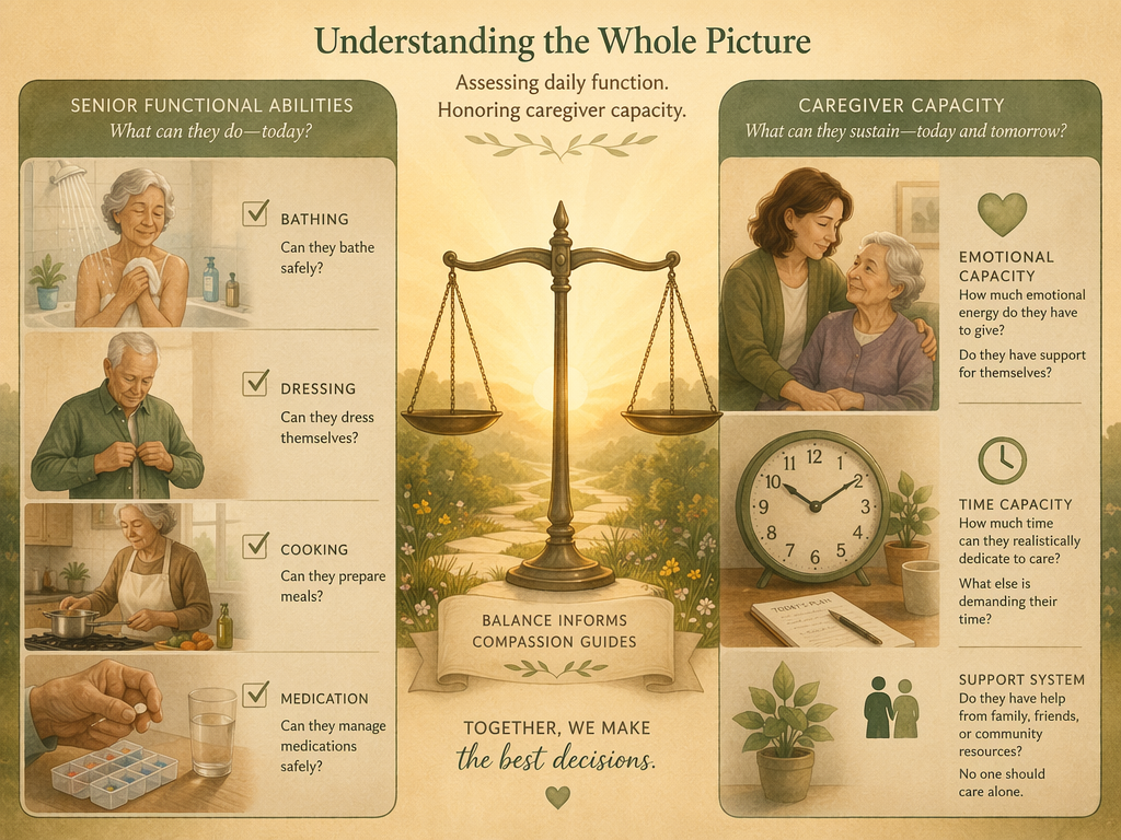An editorial illustration showing two sides of a decision framework. The left side depicts daily living activities including bathing, dressing, and cooking. The right side shows a caregiver figure with a clock and heart symbolizing time pressure and emotional capacity.