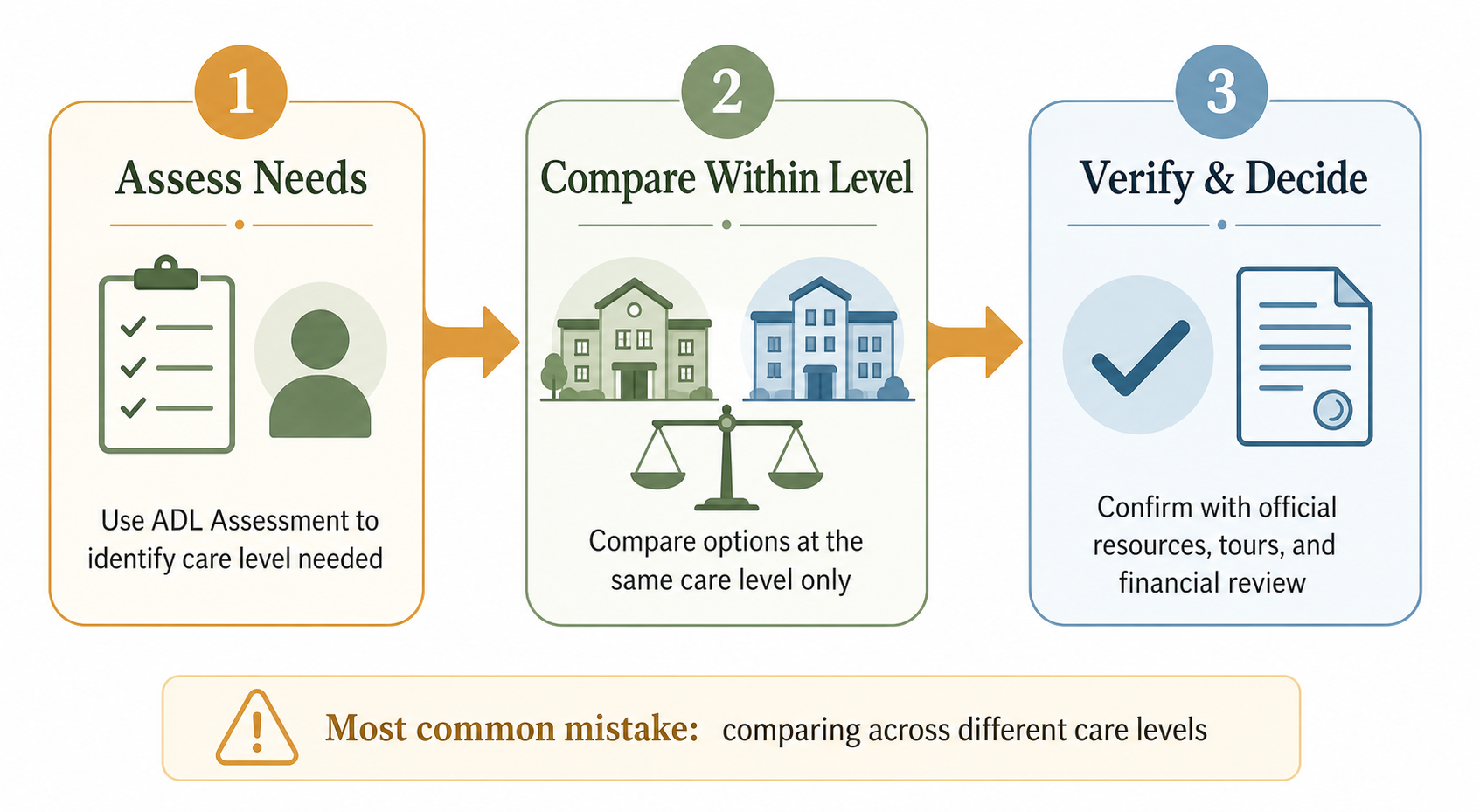 A three-step decision framework flow illustration with Step 1 'Assess Needs' (ADL checklist icon), Step 2 'Compare Within Level' (facility icons with balance scale), and Step 3 'Verify & Decide' (checkmark icon), connected by an amber arrow path, with a note at the bottom about the most common mistake of comparing across care levels.