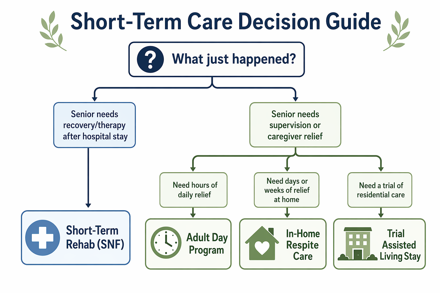 A clean decision flowchart starting with 'What just happened?' and branching to four short-term care options: Short-Term Rehab (SNF), Adult Day Program, In-Home Respite Care, and Trial Assisted Living Stay.