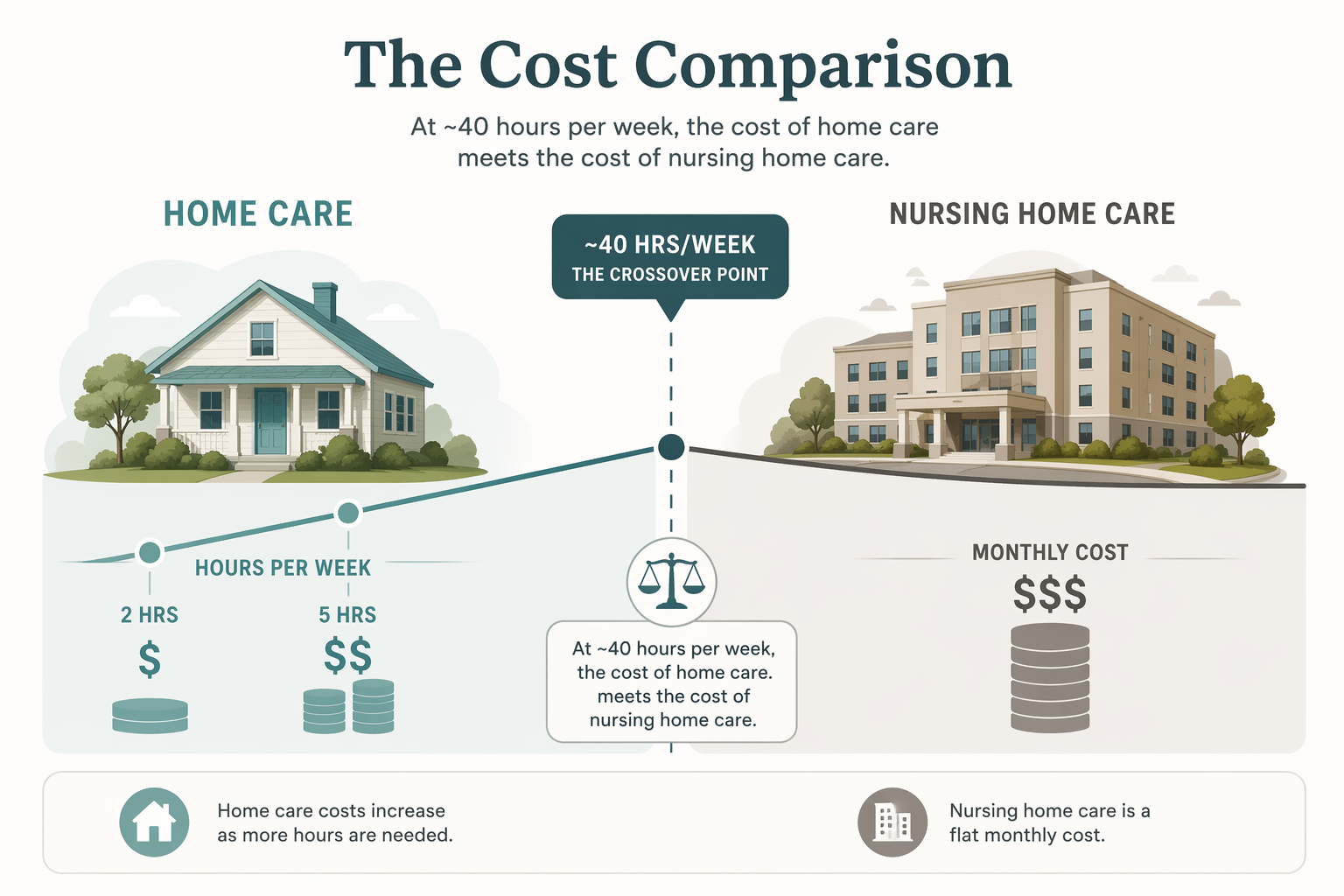 Illustration comparing hourly home care at 2 and 5 hours with facility care and a pivot point near 40 hours per week
