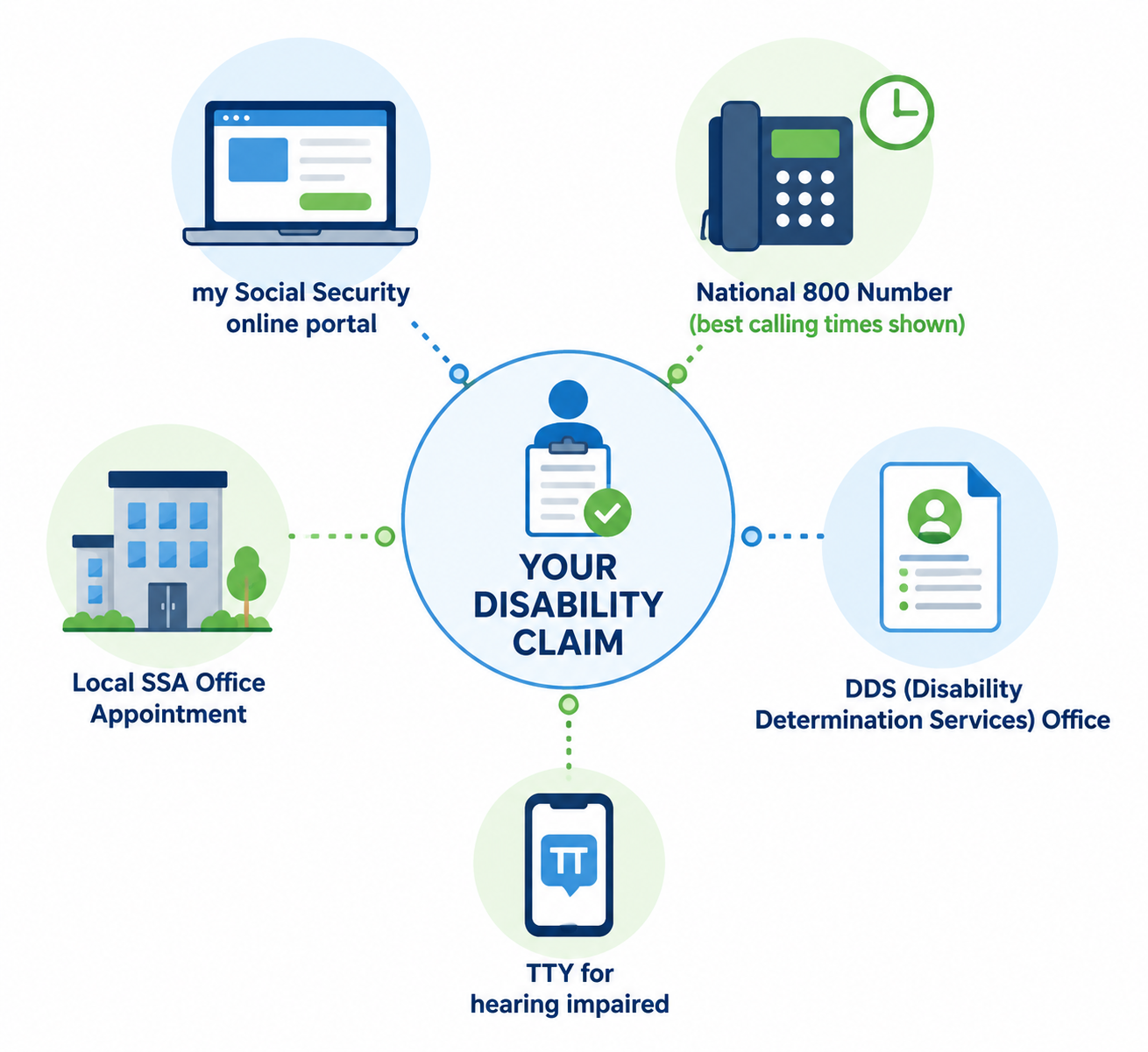 Diagram showing online, phone, local office, DDS, and TTY options around a disability claim.