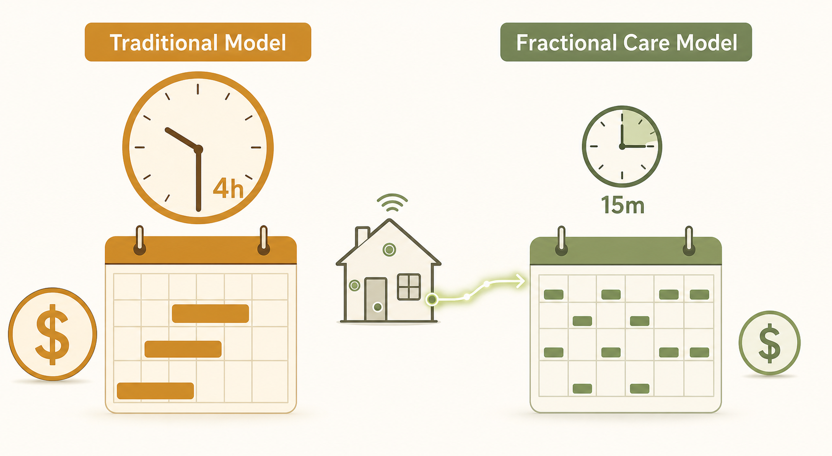 Side-by-side editorial illustration comparing a traditional 4-hour care model with a large dollar sign against a fractional 15-minute care model with a smaller dollar sign, connected by a house icon with sensor dots.