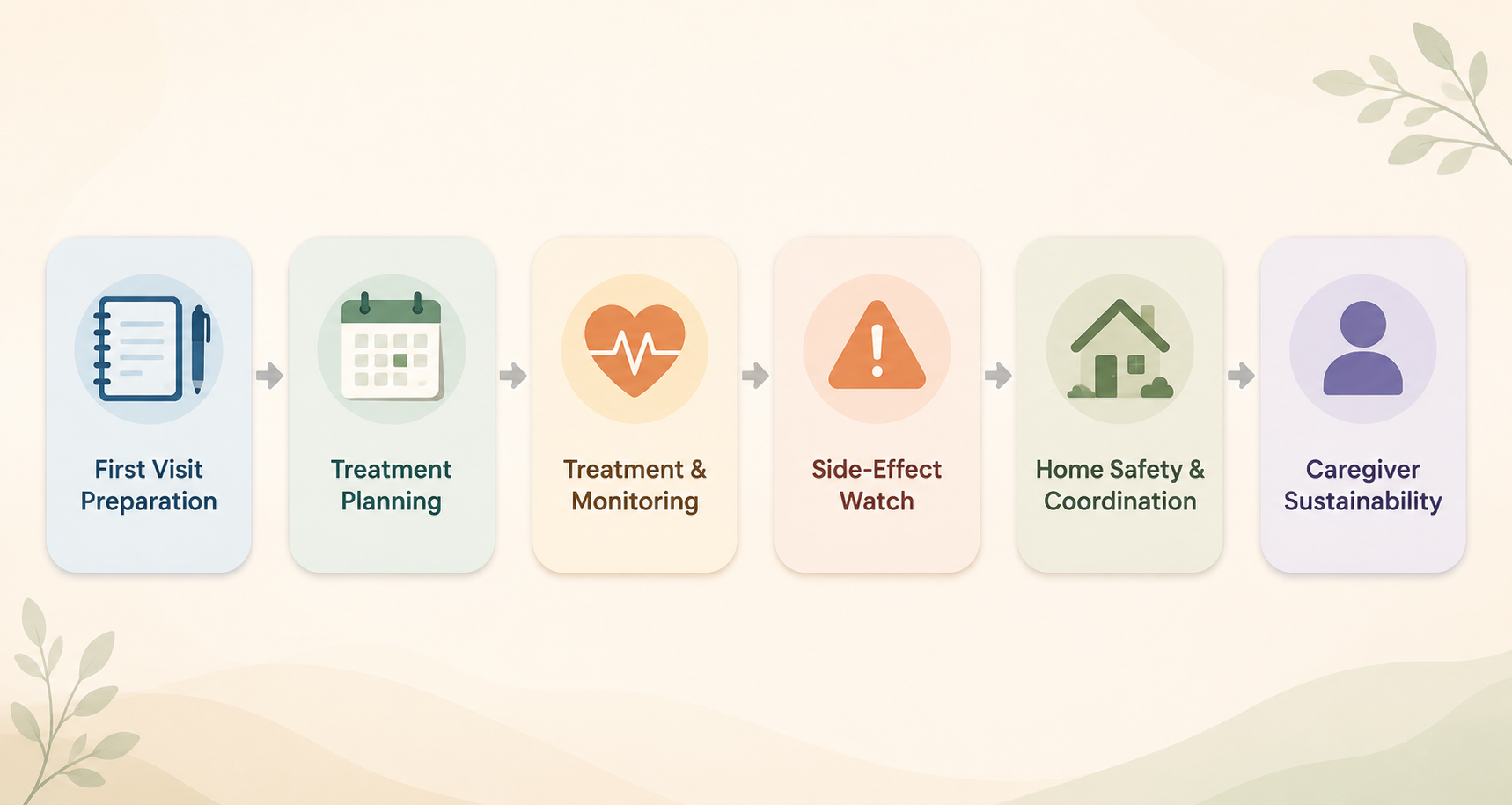 Flow diagram of five stages of cancer caregiving for an elderly parent