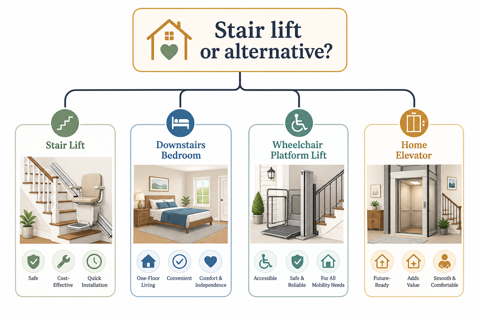 An editorial illustration showing a decision framework with four alternative paths branching from a central question: a stair lift on a staircase, a downstairs bedroom for one-floor living, a wheelchair platform lift, and a home elevator.