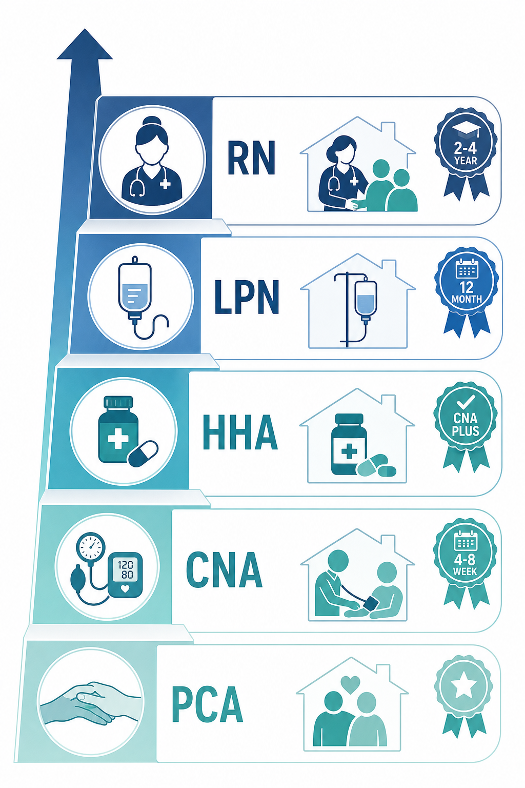 An editorial credentialing ladder illustration showing five ascending levels — PCA, CNA, HHA, LPN, RN — each with a distinctive scope icon such as a companion hand, vitals check, medication symbol, and comprehensive care badge on a clean white background with muted blue and teal tones.
