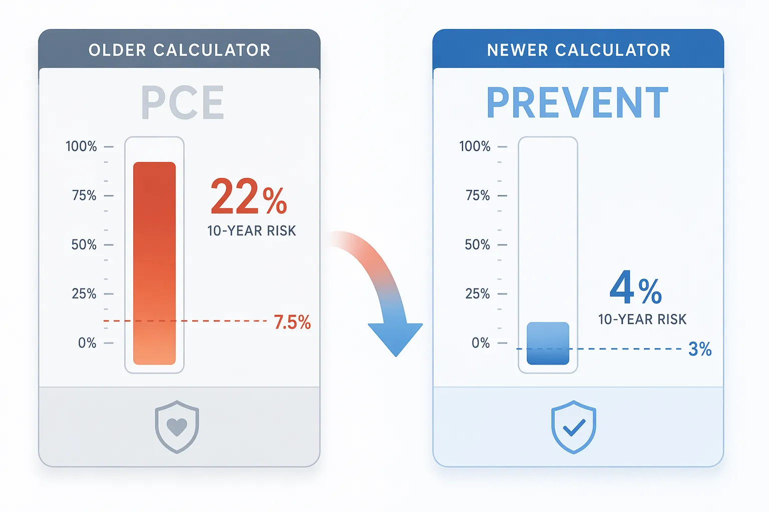 Comparison of old PCE and newer PREVENT risk calculators with different treatment thresholds