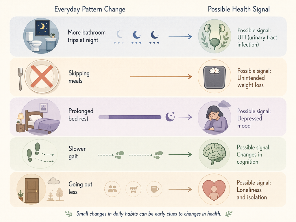 An editorial diagram showing pairs of icons connected by arrows, illustrating how everyday behavior patterns detected by sensors can signal specific health changes.