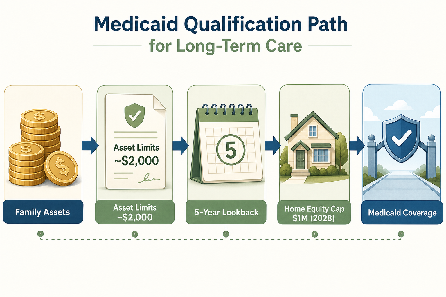 A step-by-step flow illustration of the Medicaid long-term care qualification path, showing a stack of coins labeled 'Family Assets', then arrows through checkpoints for asset limits, 5-year lookback calendar, and a house icon for home equity cap, ending at a Medicaid Coverage checkpoint.