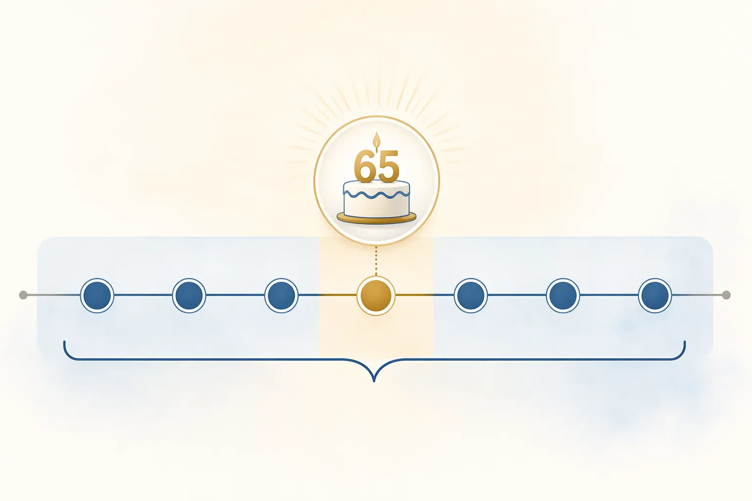 Timeline showing the seven-month Medicare enrollment window around a 65th birthday