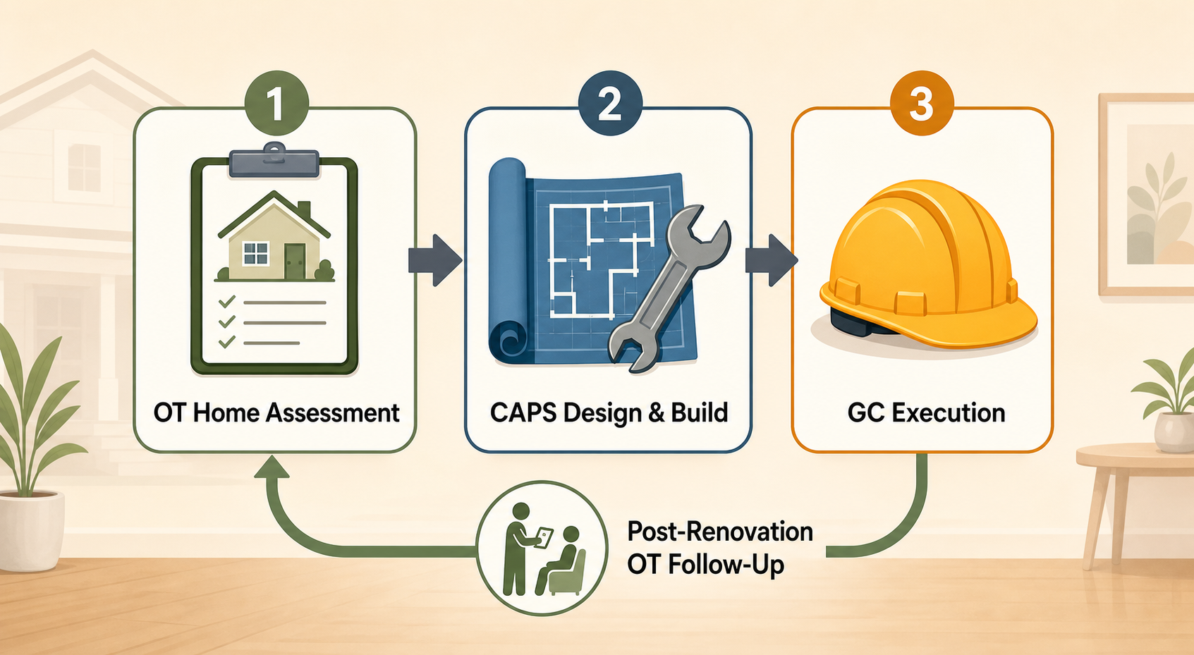 A horizontal three-step workflow diagram: Step 1 'OT Home Assessment' with clipboard and house icons, Step 2 'CAPS Design & Build' with blueprint and wrench icons, Step 3 'GC Execution' with a construction helmet icon, with a curved arrow below labeled 'Post-Renovation OT Follow-Up' looping back.