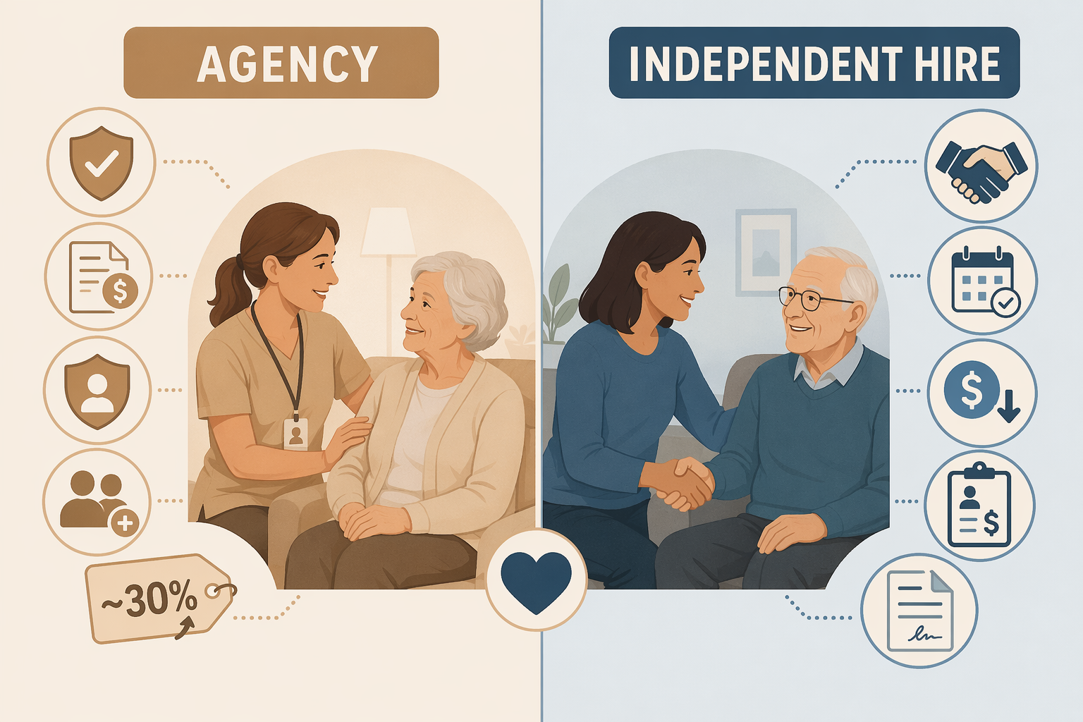 Illustration comparing agency caregiver hiring with independent caregiver hiring responsibilities
