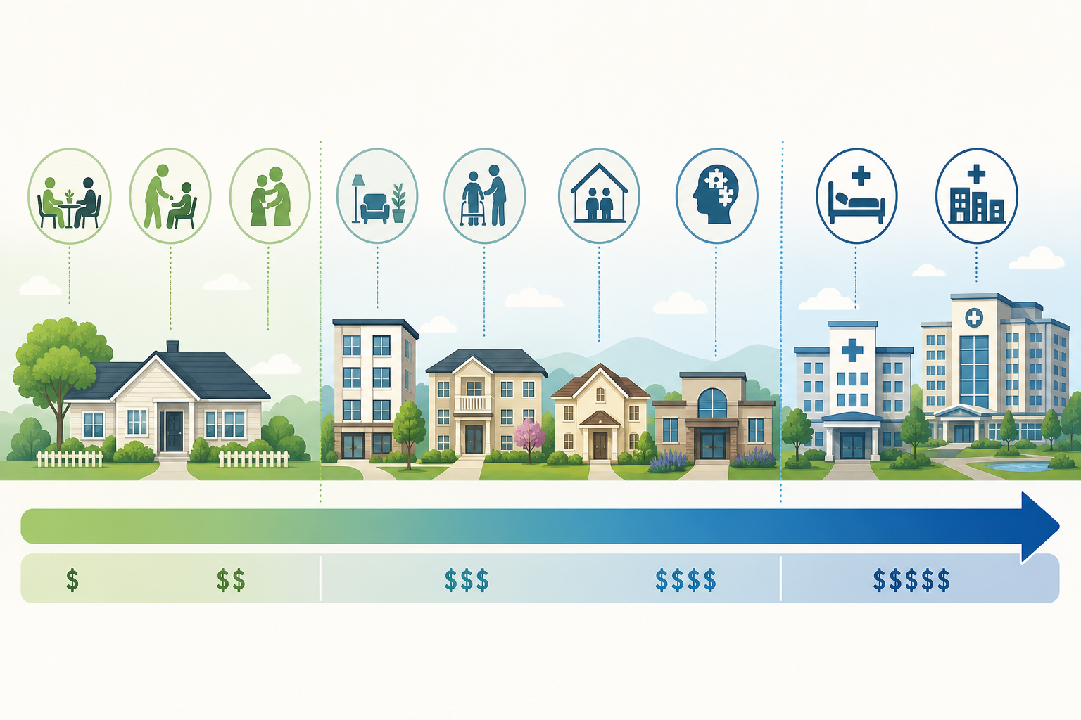 A flat-vector infographic showing a horizontal continuum of 9 senior care options from left to right: house icons representing home-based care, building icons representing community-based care, and medical-facility icons representing highest-acuity care. A color gradient bar beneath shifts from light green to deep blue, indicating escalating monthly costs.