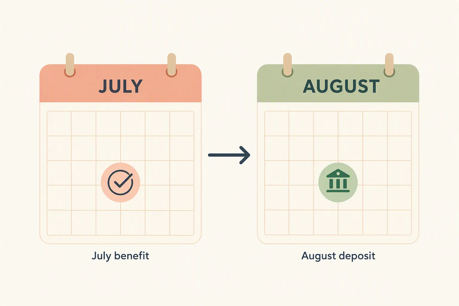 July benefit month shown with an arrow pointing to an August bank deposit