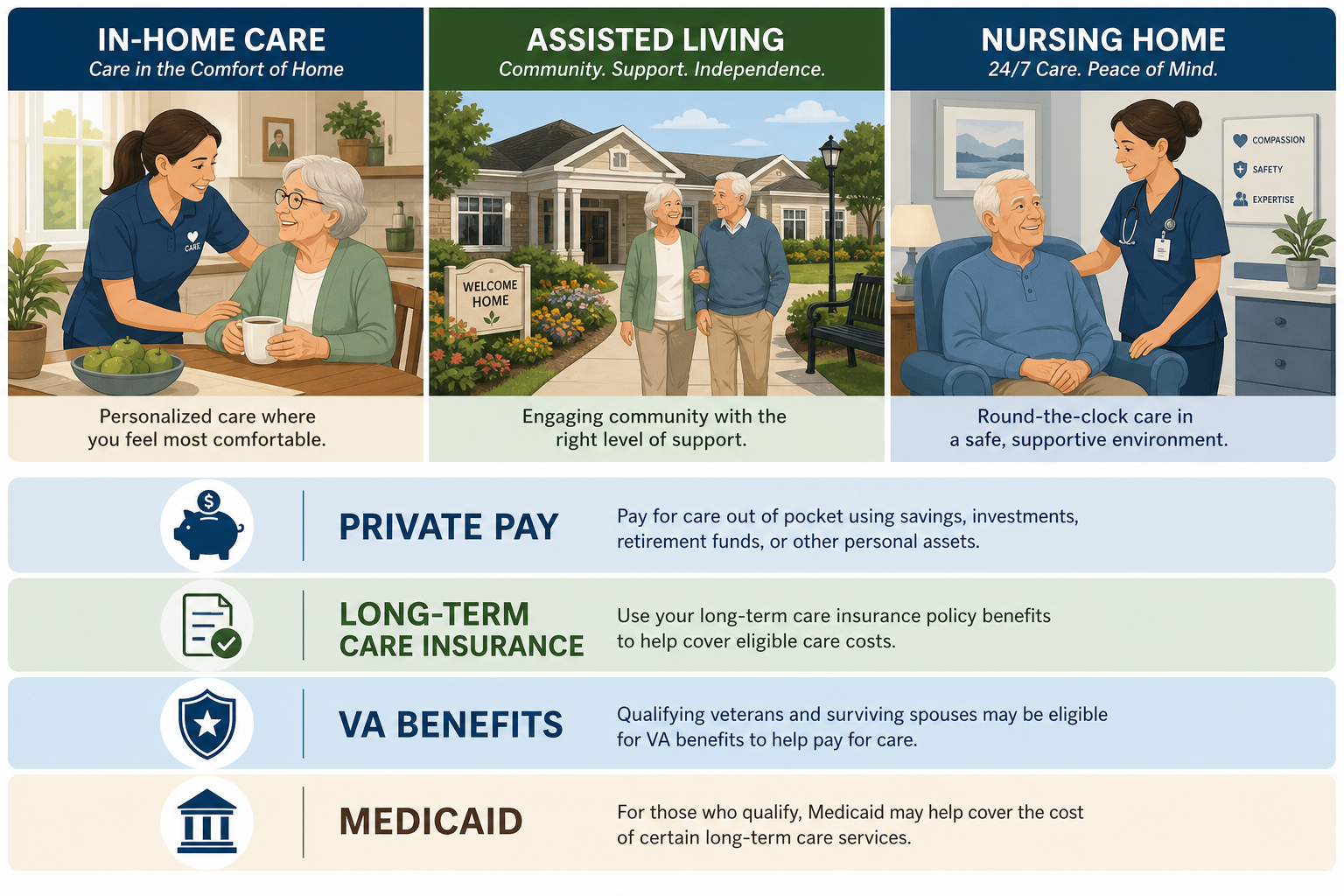 A flat vector infographic divided into three horizontal bands: in-home care (left, a caregiver assisting a senior in a warm kitchen), assisted living (center, a community building with garden), and nursing home (right, a calm medical setting with a nurse and senior). Below, four stacked payment layer icons: Private Pay, Long-Term Care Insurance, VA Benefits, and Medicaid. Blue, green, and warm neutral palette.