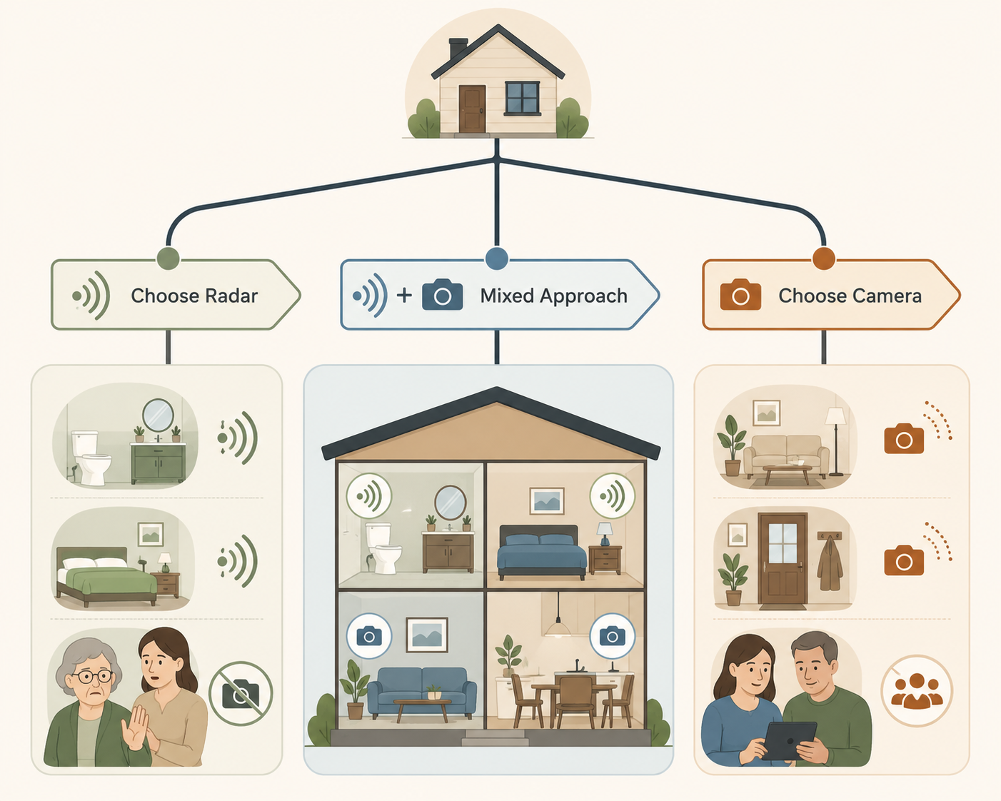 Decision diagram showing radar, mixed, and camera monitoring paths for different home situations