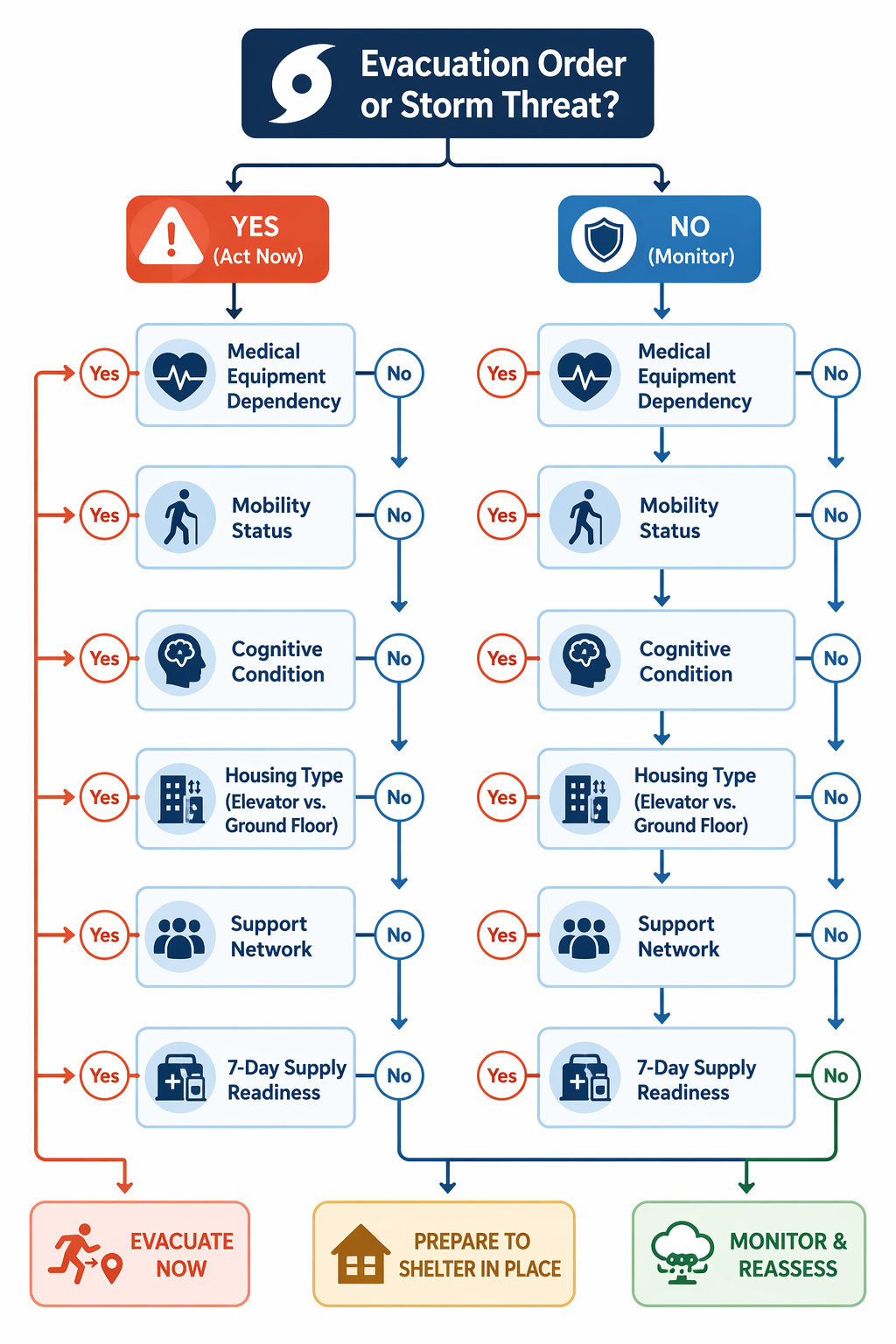 Decision-tree diagram for hurricane evacuation or shelter-in-place planning for seniors