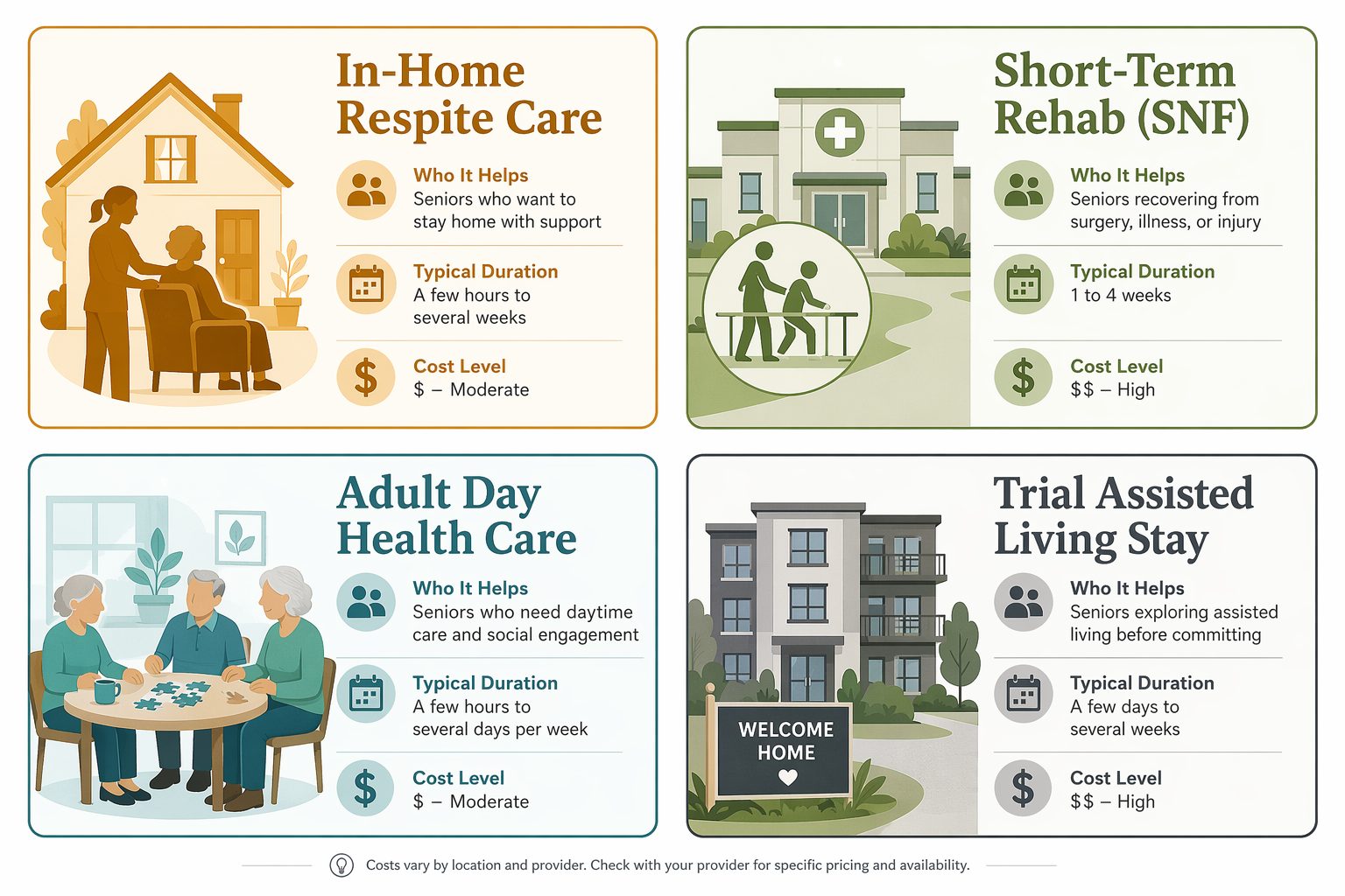 A four-card grid comparing In-Home Respite Care, Short-Term Rehab (SNF), Adult Day Health Care, and Trial Assisted Living Stay with simple icons and key attributes.