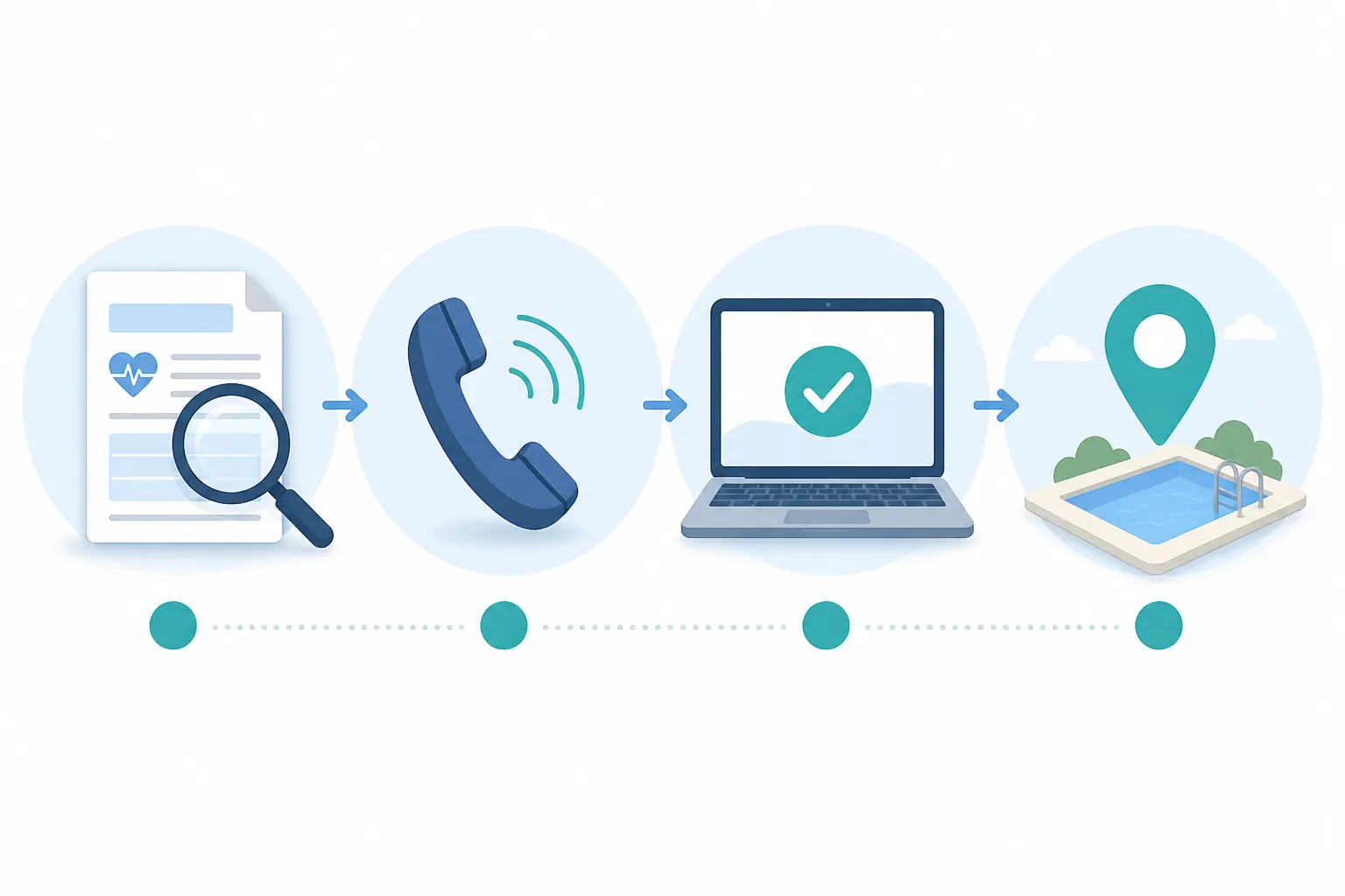 Four-step verification flow with a benefits document, phone, eligibility checker, and pool location map pin