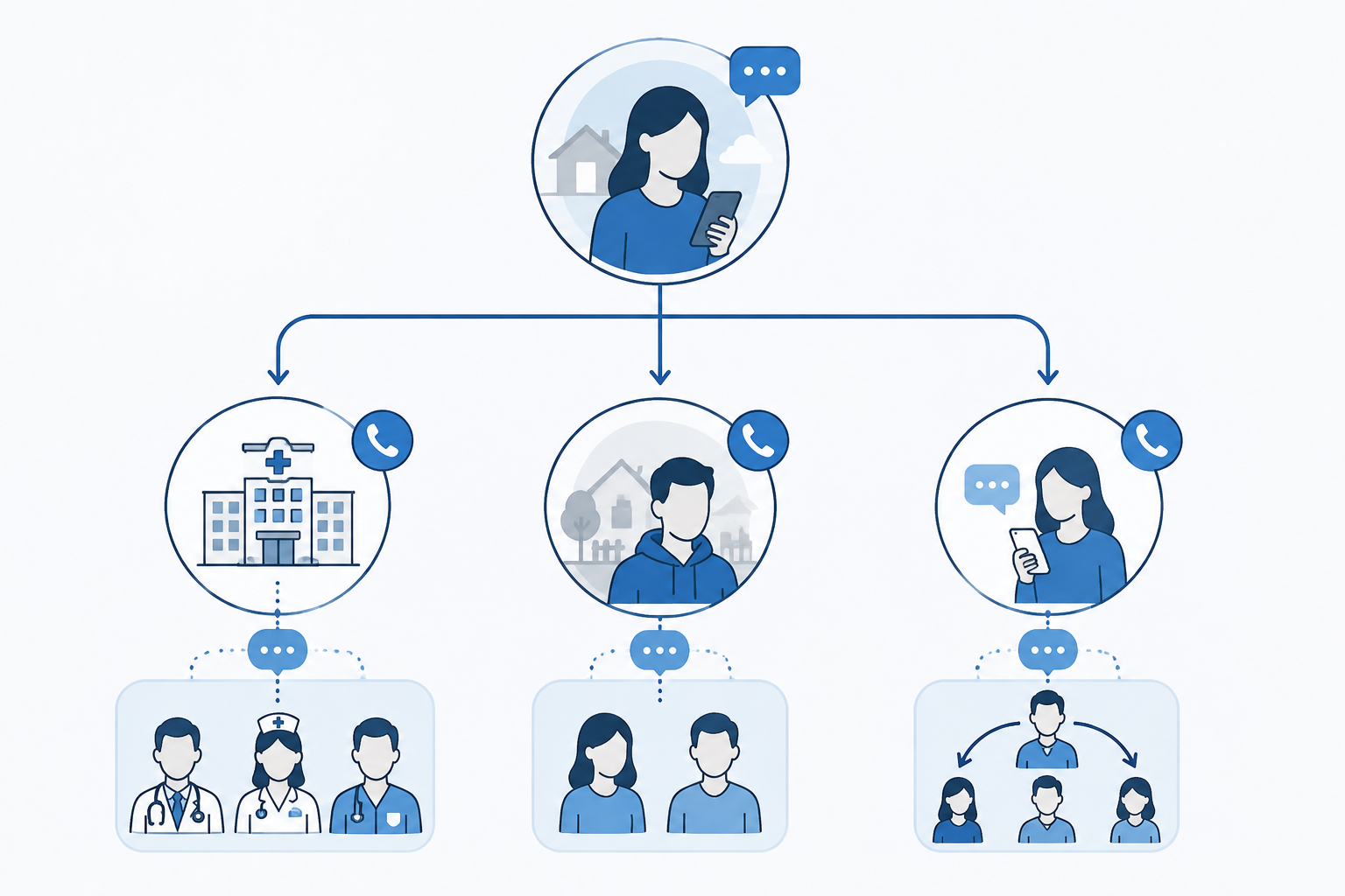Workflow diagram showing a distant caregiver coordinating hospital contact, local backup, and family updates