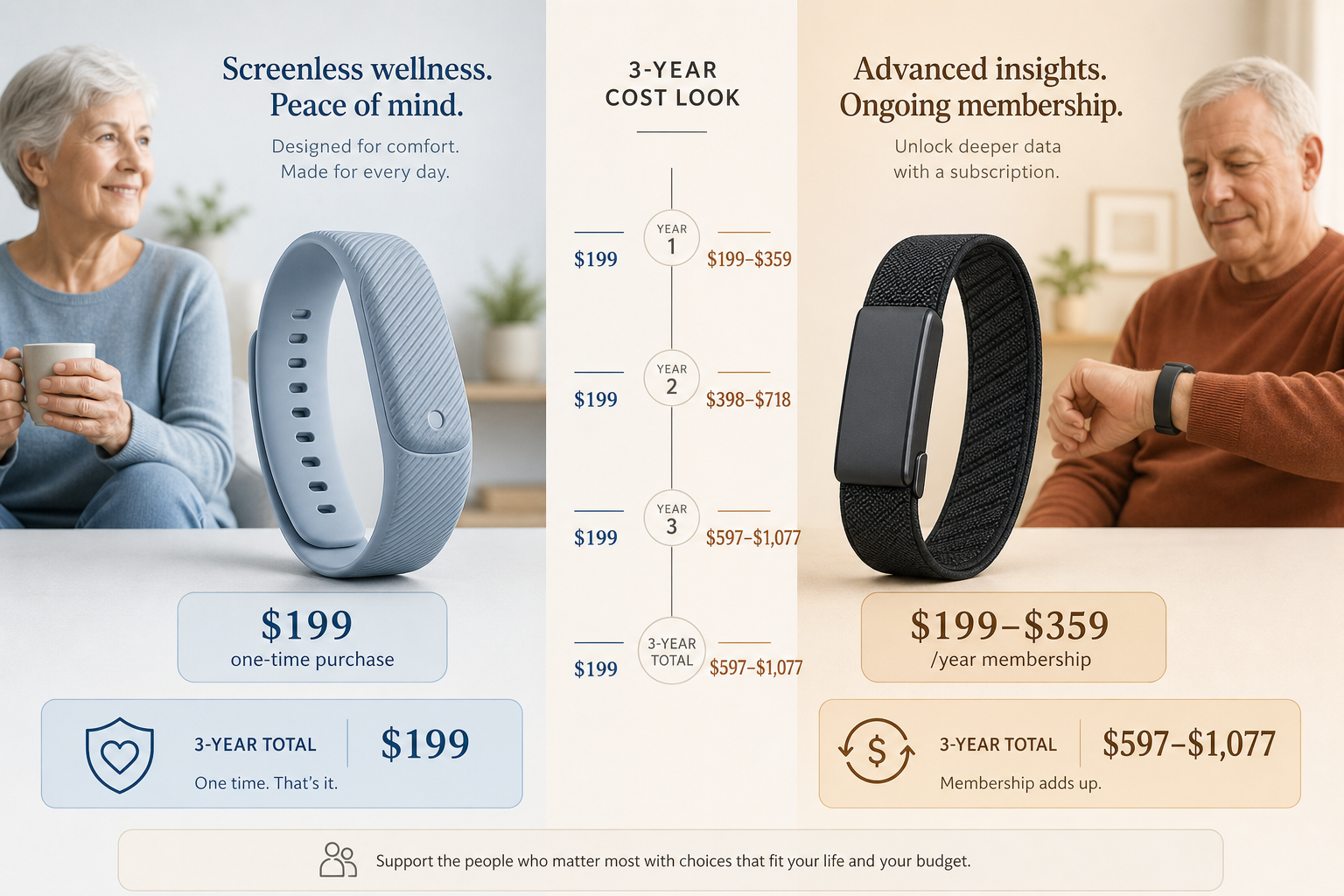 Three-year cost comparison showing Garmin Cirqa at $199 and Whoop accumulating to $597 to $1,077