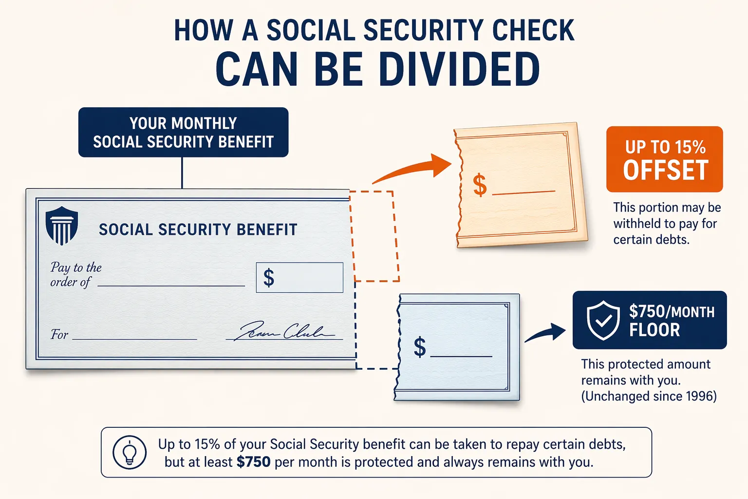Infographic showing up to 15 percent Social Security offset and a 750 dollar monthly protected floor