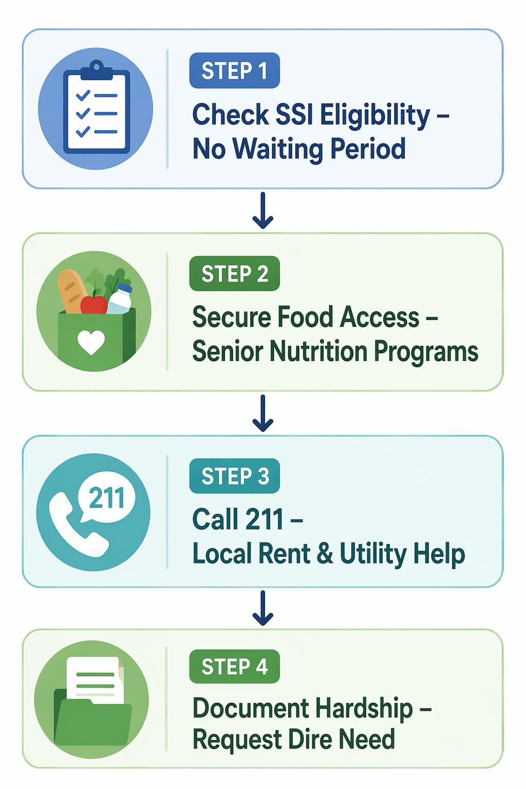 Flowchart showing SSI eligibility, senior food access, 211 referrals, and dire need documentation
