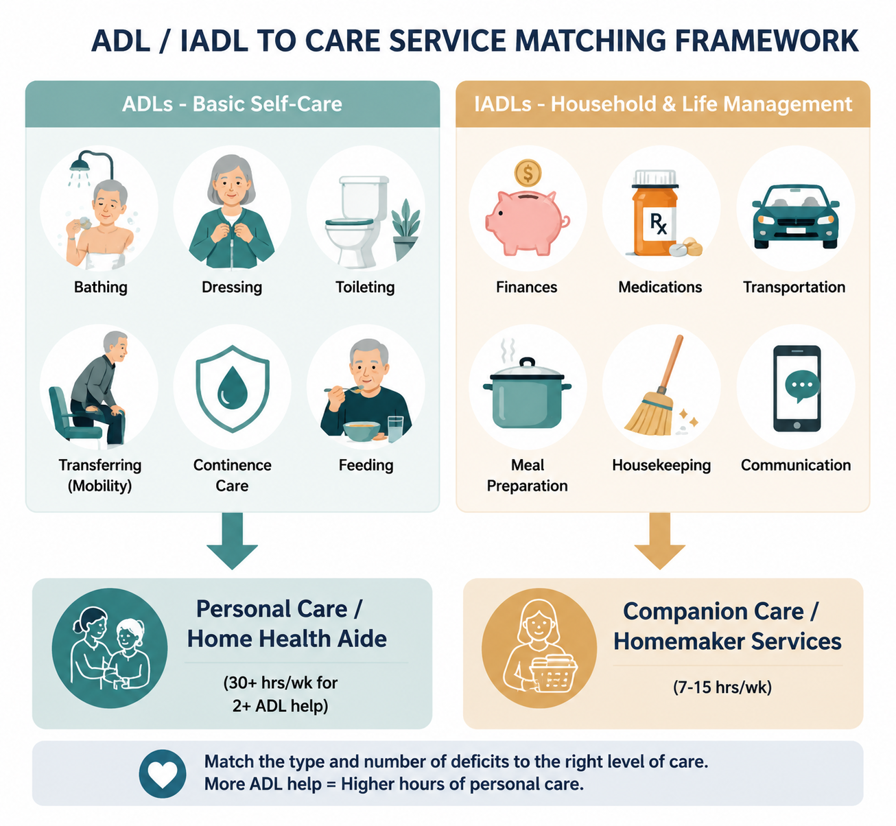 Infographic mapping ADL and IADL deficits to in-home care service types and weekly hours
