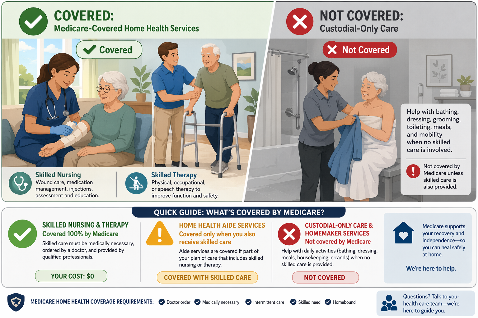 A flat vector illustration split into two zones: left side in green/blue tones shows a nurse bandaging an elderly patient's arm and a therapist helping a senior walk, with a green 'Covered' checkmark; right side in gray tones shows a home health aide helping with bathing, with a red 'Not Covered' badge. A legend bar at the bottom maps skilled nursing and therapy to a green check, home health aide to a yellow caution, and custodial-only care to a red X.