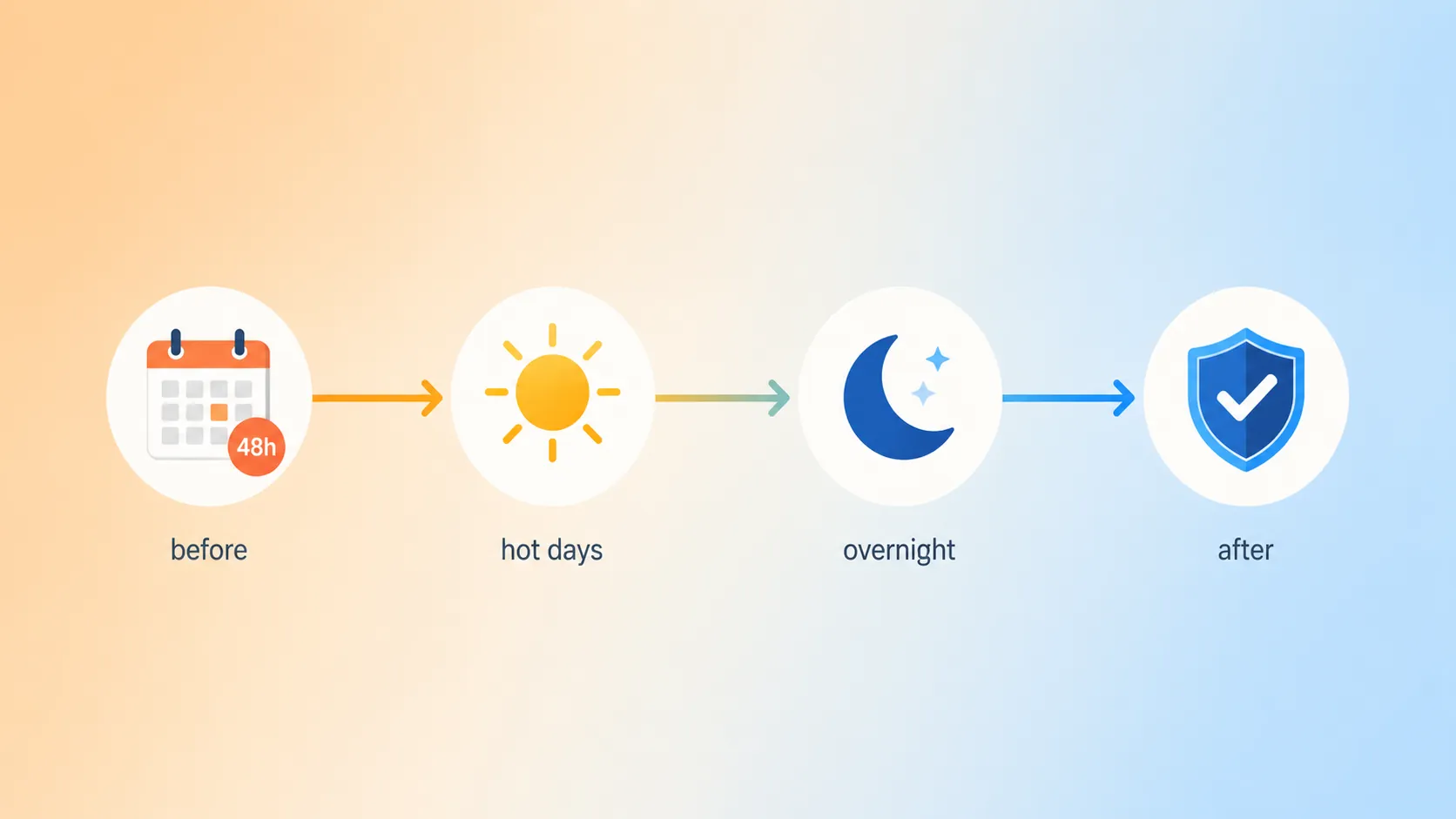 Four-stage heat safety timeline showing before, hot days, overnight, and after