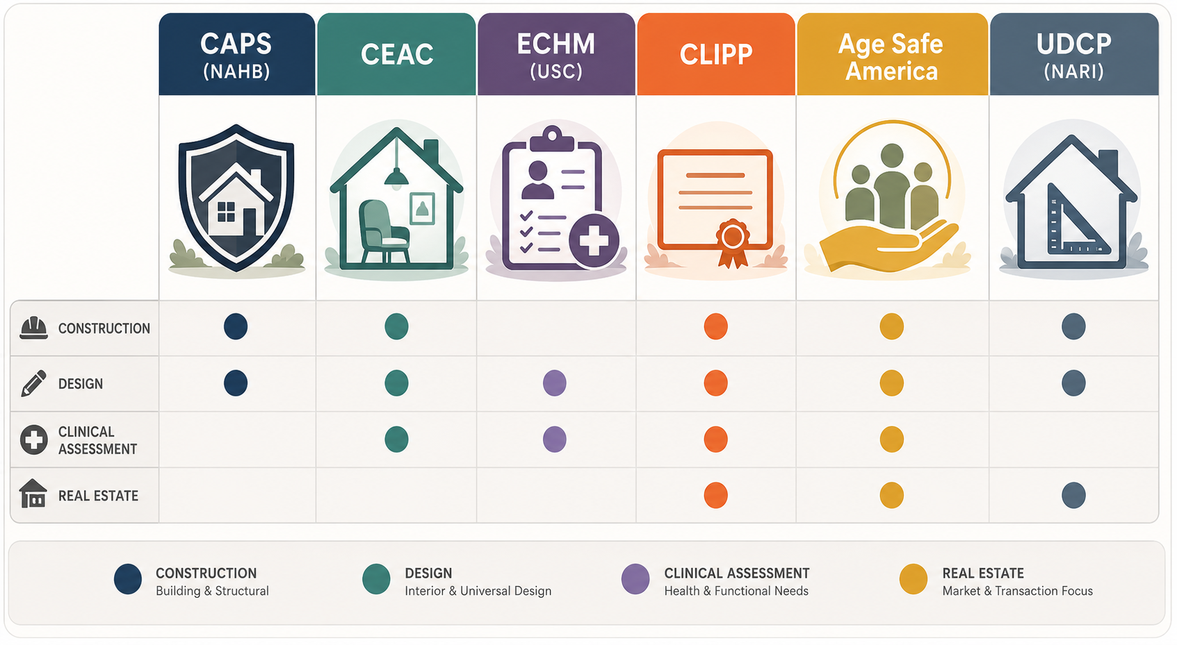 A horizontal comparison chart illustration showing six aging-in-place credential icons — CAPS, CEAC, ECHM, CLIPP, Age Safe America, and UDCP — each with color-coded indicators for whether they emphasize construction, design, clinical assessment, or real estate, in a clean flat illustration style with warm neutrals.