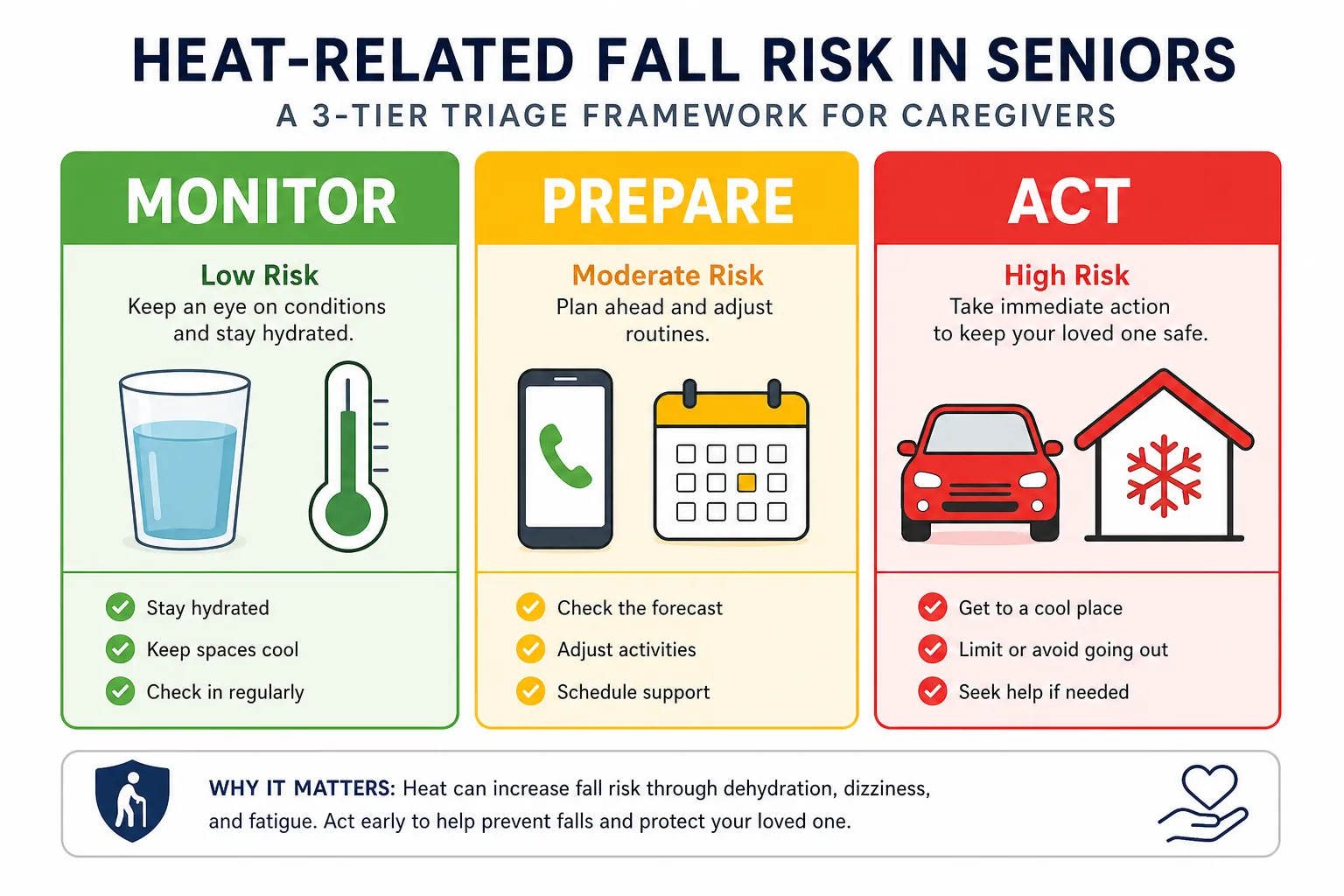 Three-column heat risk triage framework for caregivers using green monitor, yellow prepare, and red act levels