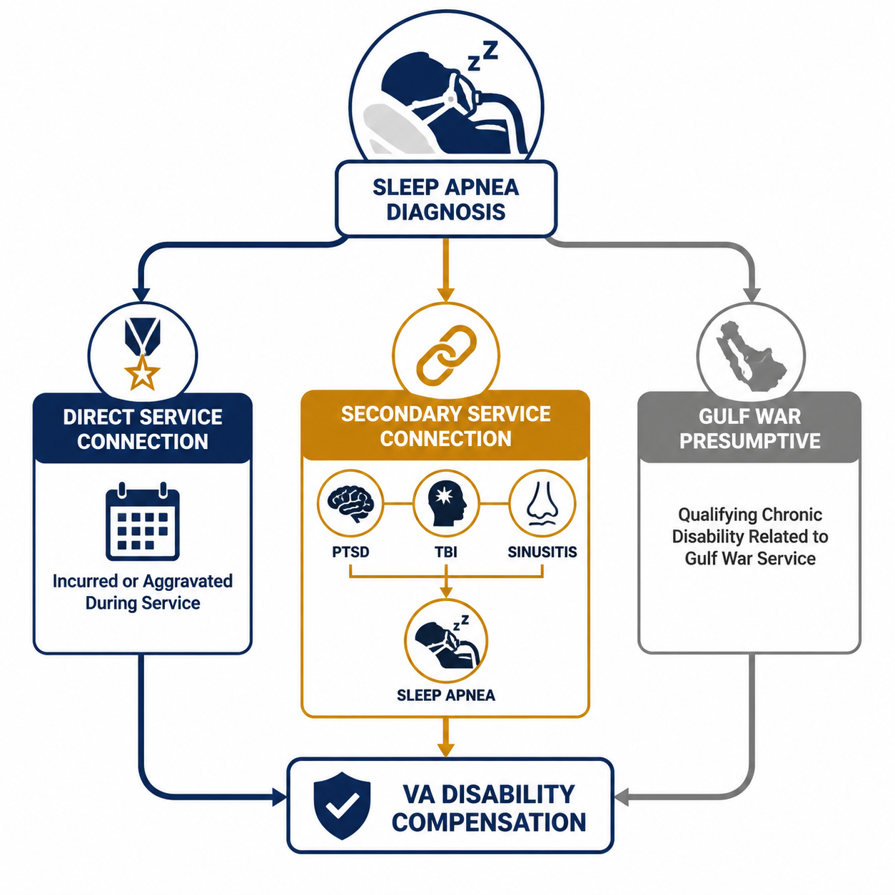 Infographic showing direct, secondary, and Gulf War presumptive VA sleep apnea claim pathways