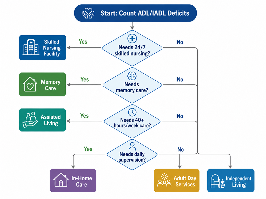 A flat vector decision flowchart starting with 'Start: Count ADL/IADL Deficits' at the top, branching through diamond-shaped decision nodes about 24/7 skilled nursing, memory care, 40+ hours/week care, and daily supervision needs, leading to rectangular end nodes for each care level.