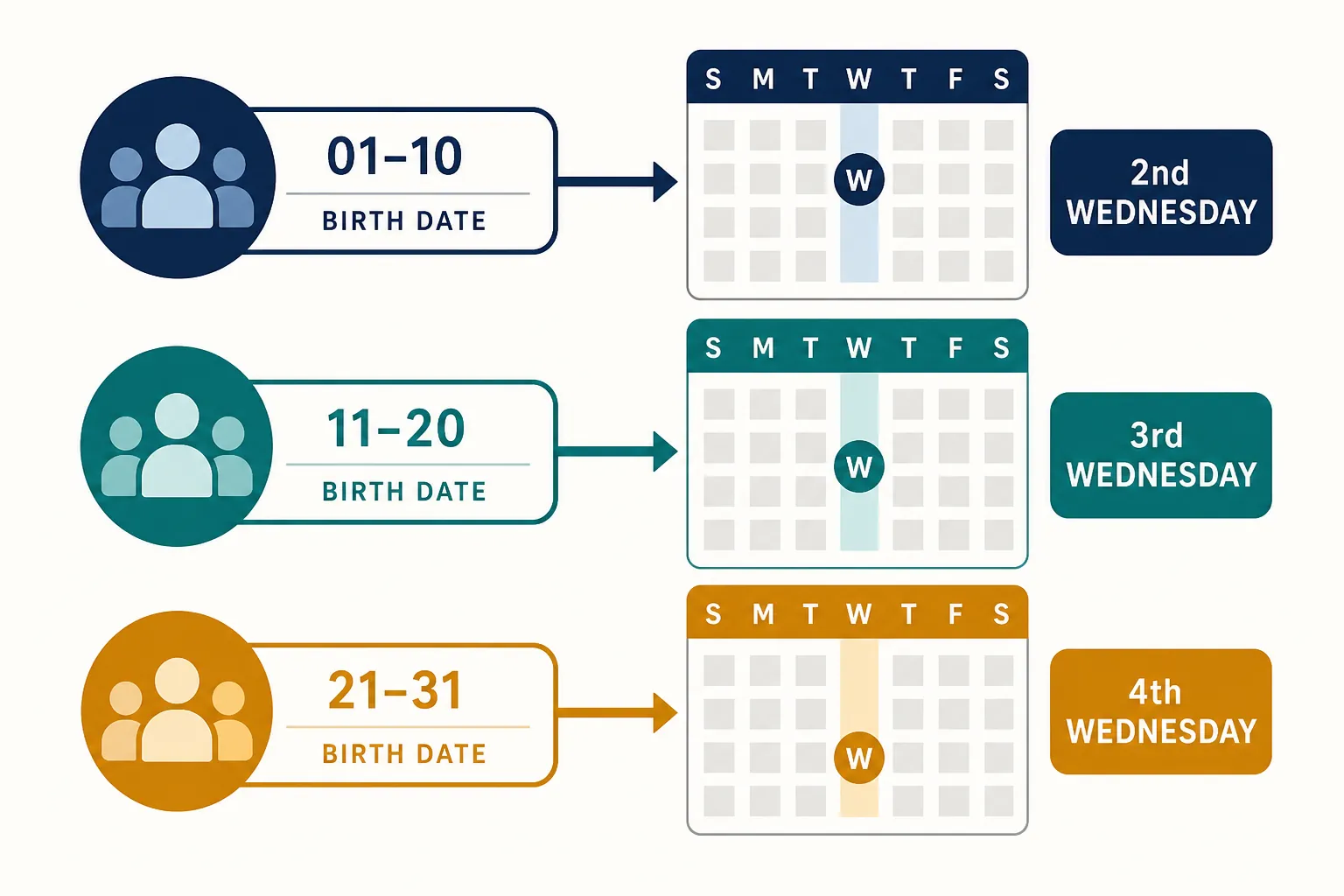Birth-date groups connected to the second, third, and fourth Wednesday payment buckets