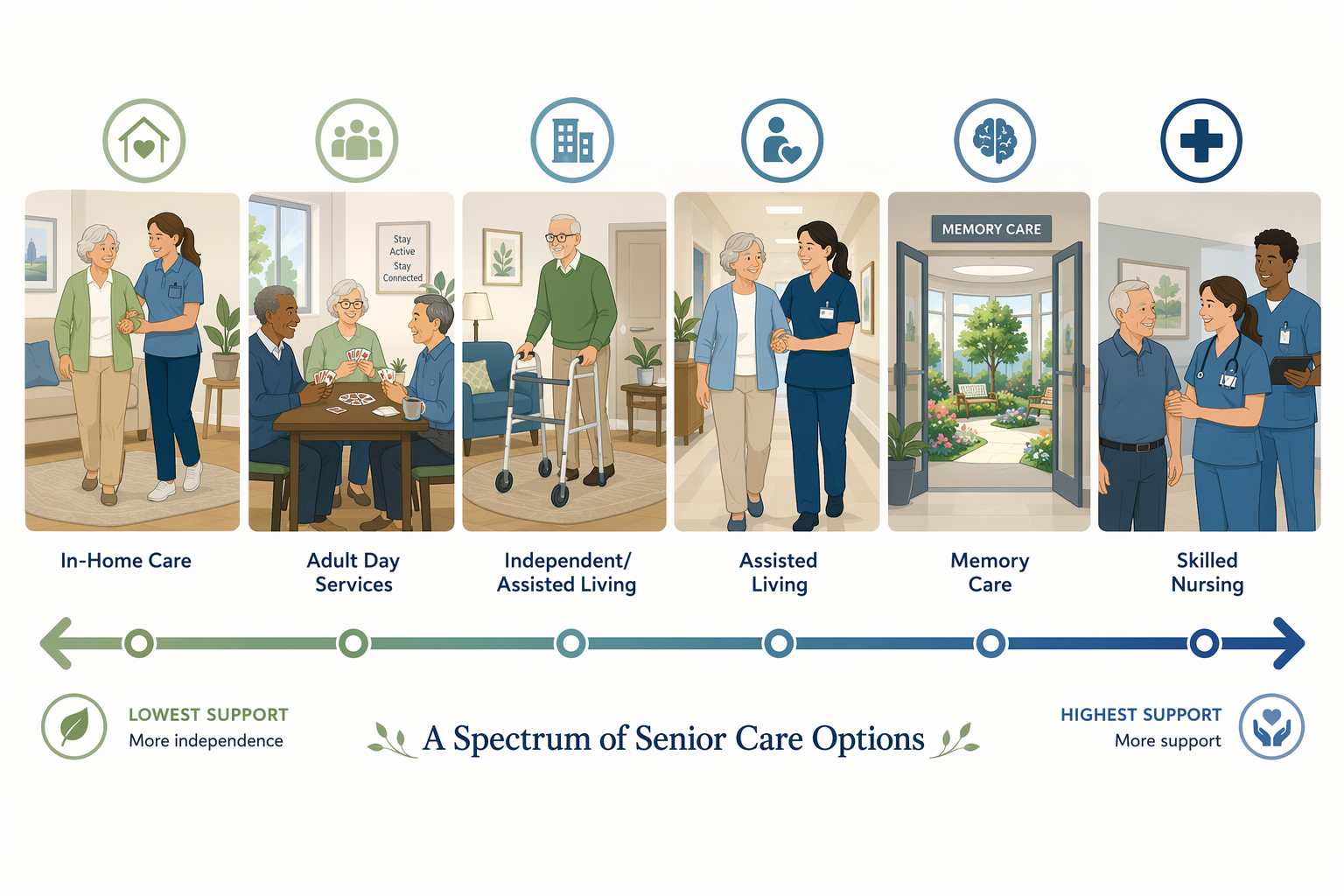 A horizontal flat vector spectrum of senior care options arranged from left to right: an older adult with a caregiver at home, seniors playing cards around a table, a senior in an apartment with a walker, a memory care unit with a circular hallway and garden, and a nursing facility with medical staff attending a patient.