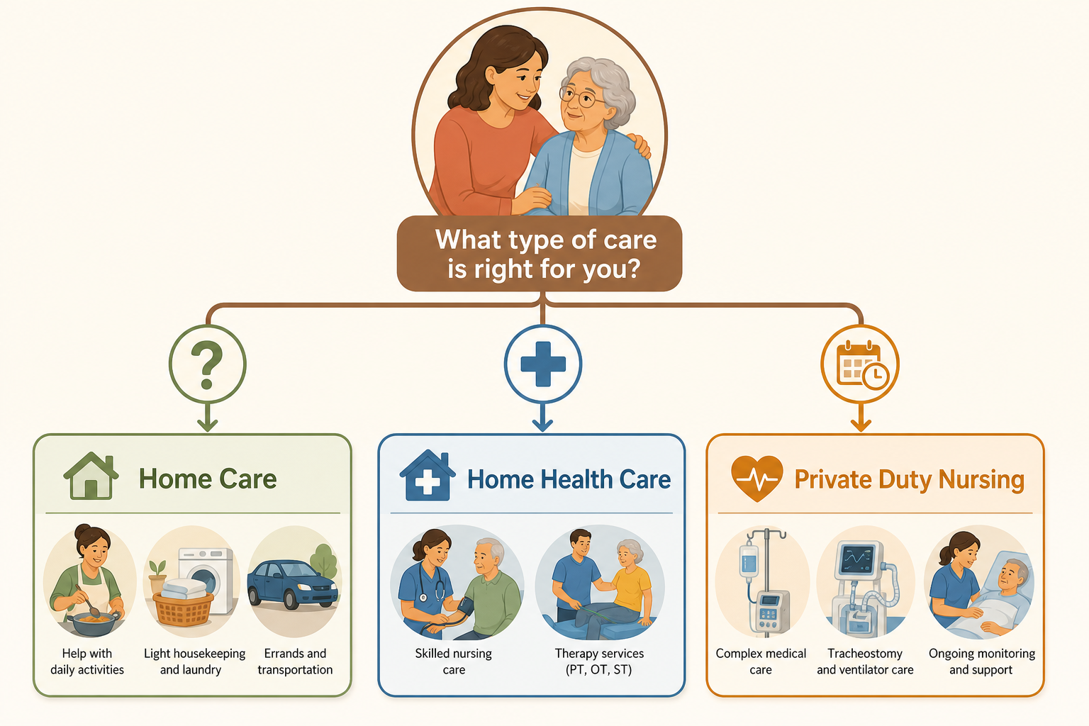 A clean decision tree flowchart illustration starting with a caregiver-and-elder icon at top, branching into three labeled paths for home care, home health care, and private duty nursing with simple decision node icons along each branch.
