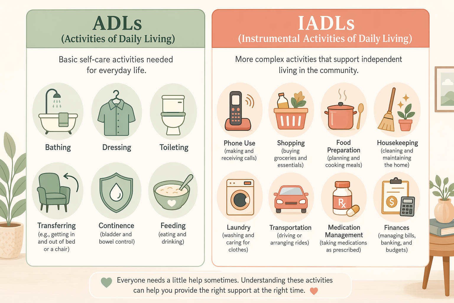 A clean editorial infographic with two side-by-side columns: 'ADLs' with flat icons for bathing, dressing, toileting, transferring, continence, and feeding in sage green and teal; and 'IADLs' with icons for phone use, shopping, food preparation, housekeeping, laundry, transportation, medication, and finances in warm coral and gold tones on a beige background.