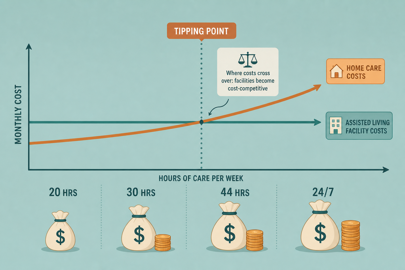 A flat illustration showing a tipping-point cost comparison across hours per week for Home Instead vs. assisted living.