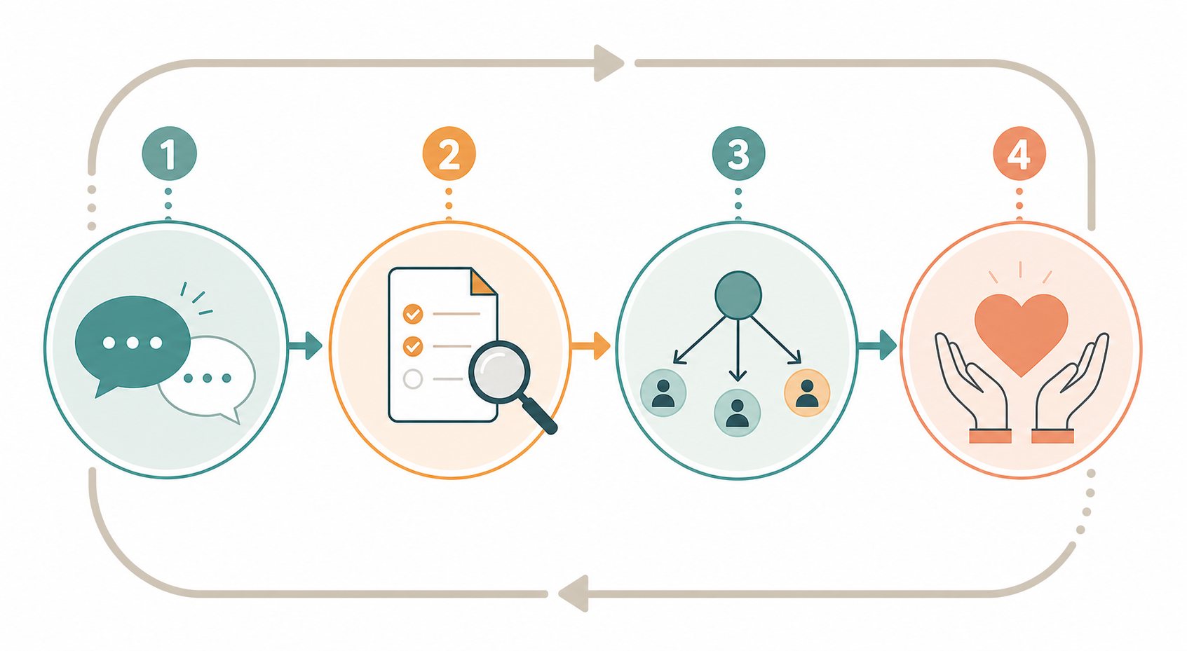 Circular diagram of the four-step CARE Framework with icons: speech bubbles for Communicate, checklist for Assess, branching arrows for Redistribute, heart and hands for Engage.