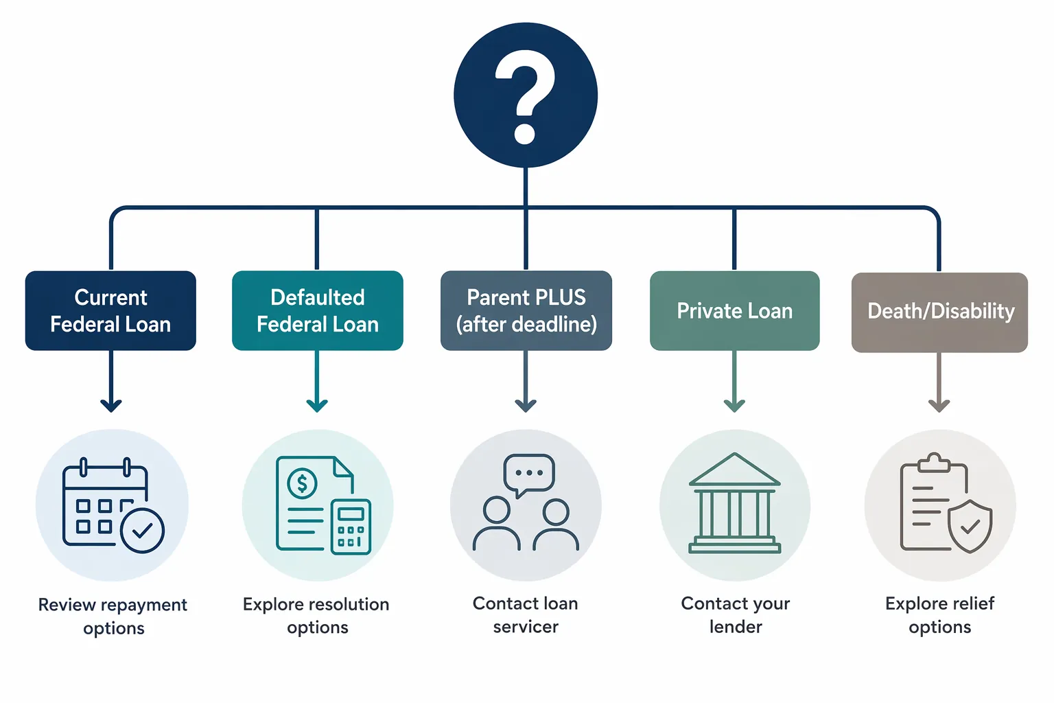 Decision flowchart for current federal loans, defaulted federal loans, Parent PLUS loans, private loans, and death or disability situations