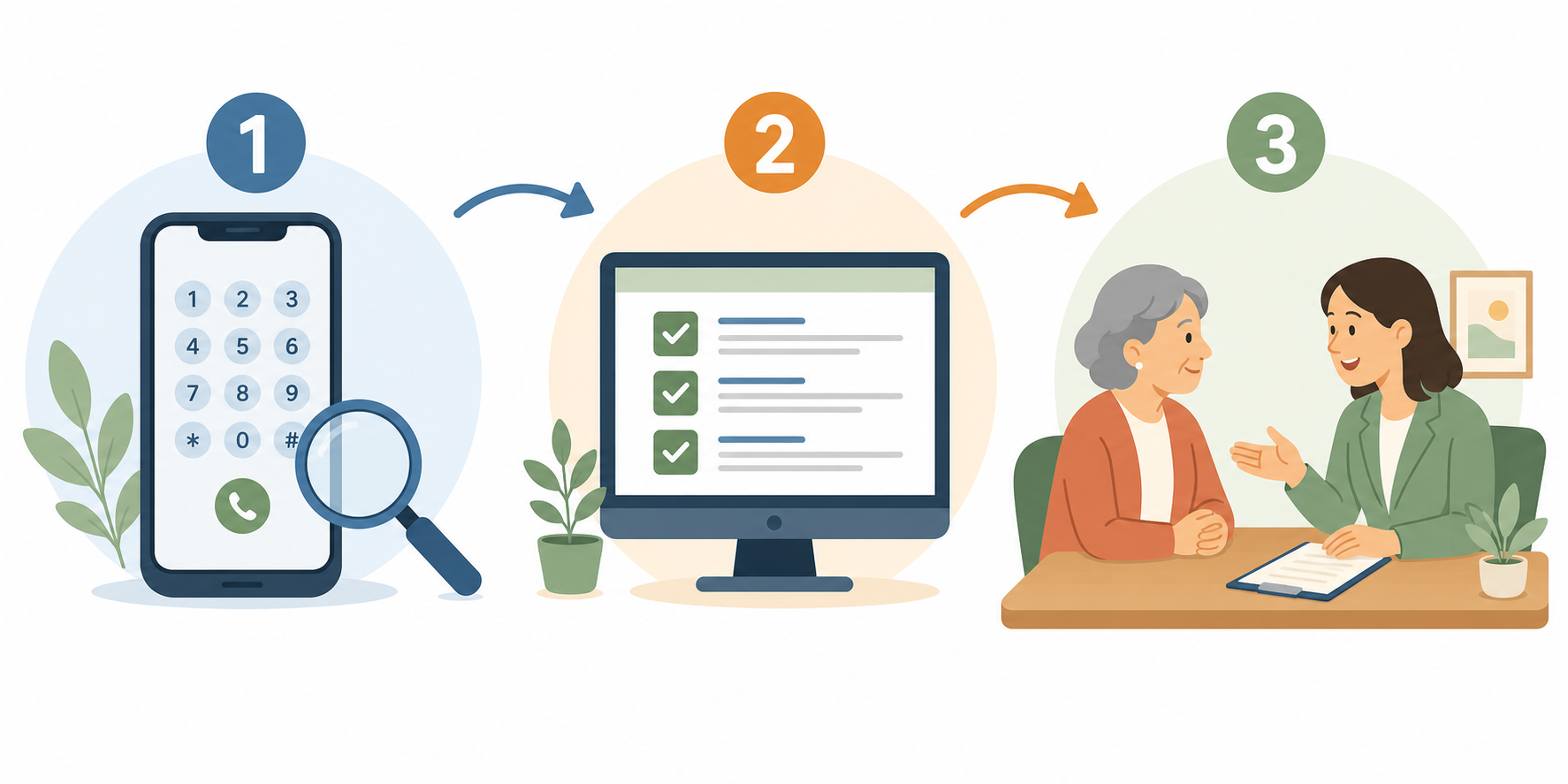 A clean flat vector pathway illustration with three steps connected by arrows: a phone with a dial pad and magnifying glass (Eldercare Locator), a computer screen with checkmarks (BenefitsCheckUp), and two people talking at a desk (ADRC office).