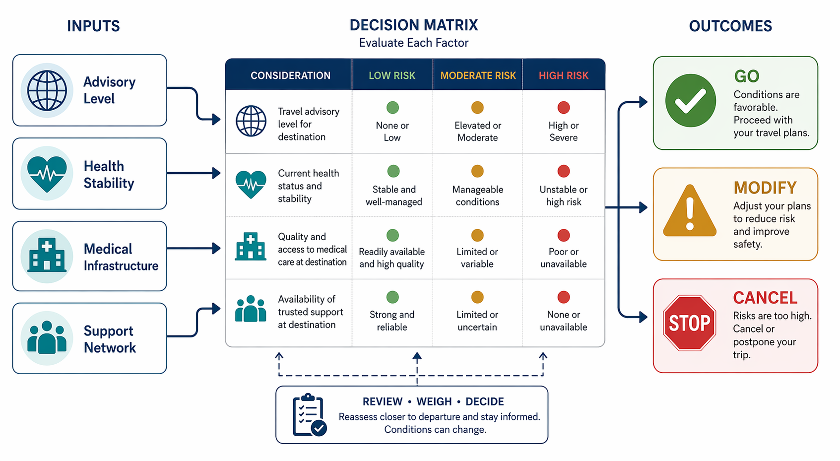 Four-factor travel warning decision framework leading to Go Modify or Cancel outcomes