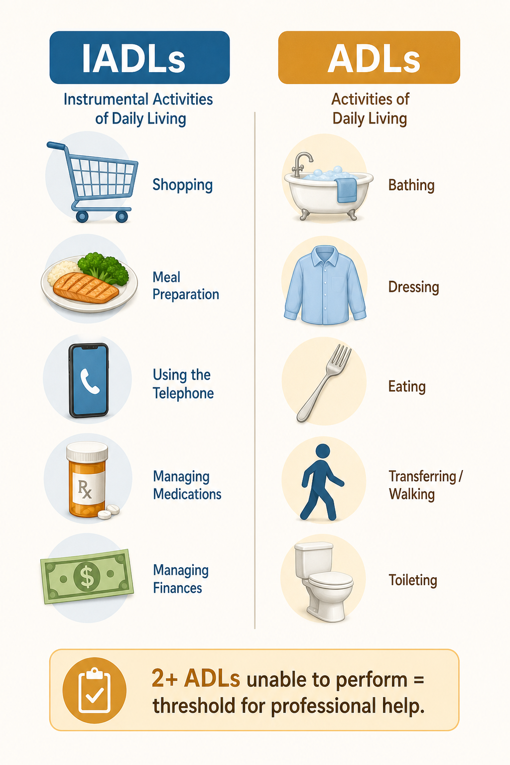 An editorial infographic with two columns of icons. The left column labeled IADLs shows icons for shopping, meals, phone, medication, and finances. The right column labeled ADLs shows icons for bathing, dressing, eating, walking, and toileting. A highlighted bottom section reads '2+ ADLs unable to perform = threshold for professional help.'